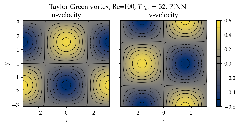 Contours of u and v at t=32 from the PINN solver.