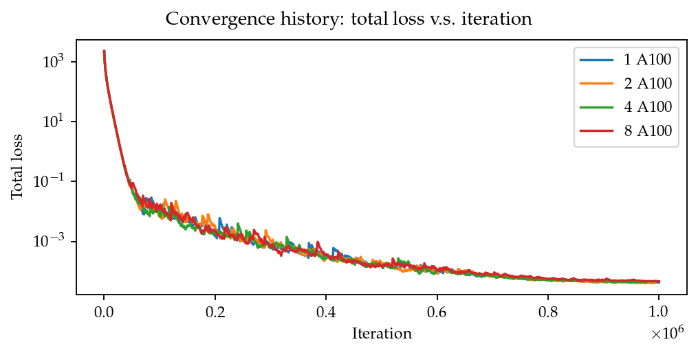 Total residuals (loss) with respect to training iterations.