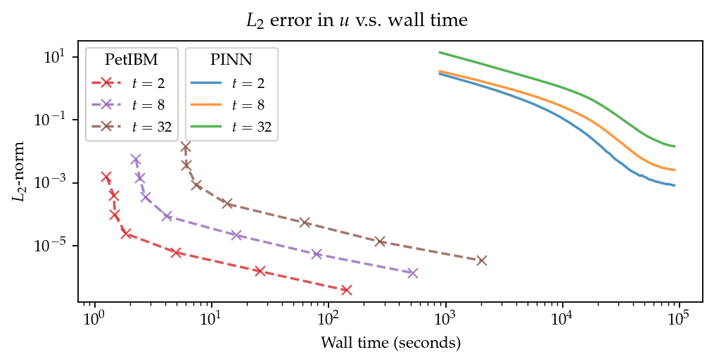 L_2 error norm versus wall time.