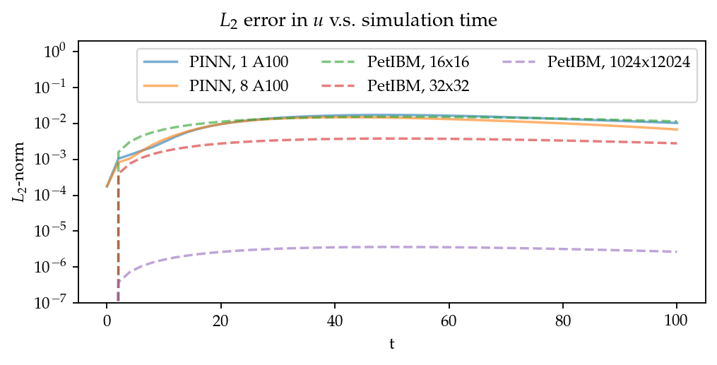 L_2 error norm versus simulation time.