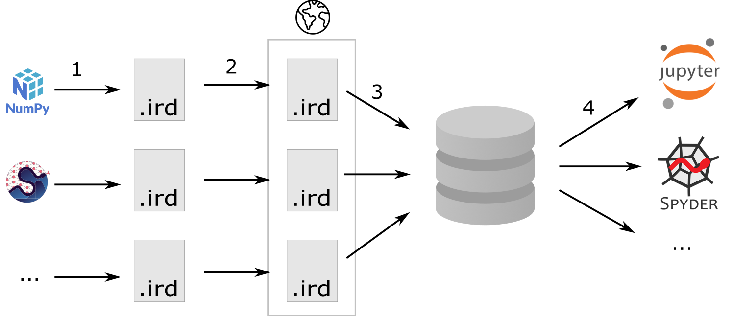 Sketch representing how to build documentation with Papyri. Step 1: Each project
builds an IRD bundle that contains semantic information about the project
documentation. Step 2: the IRD bundles are published online. Step 3: users install IRD bundles locally on their machine, pages get crosslinked, indexed, etc. Step 4: IDEs render documentation on-the-fly, taking into consideration users’ preferences.