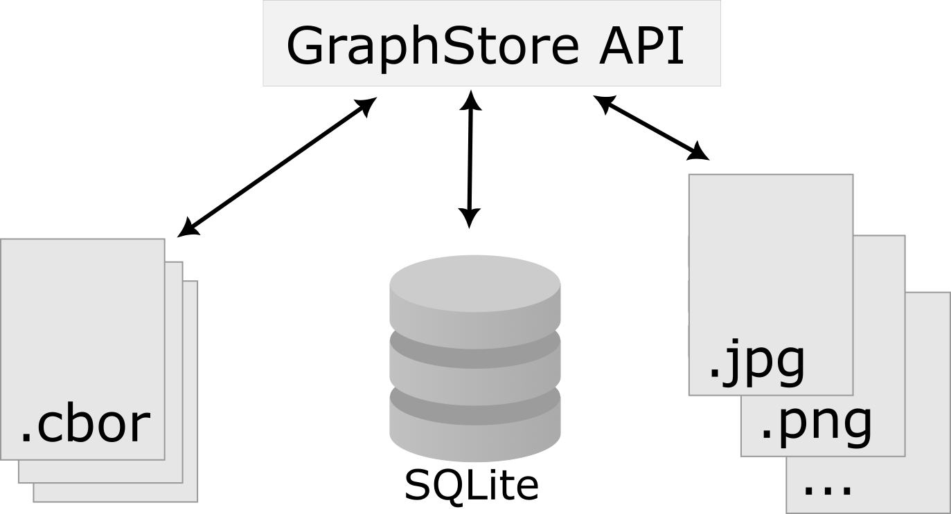 Sketch representing how Papyri stores information in 3 different format depending on
access patterns: a SQLite database for relationship information, on-disk CBOR
files for more compact storate of IRD, and RAW files (e.g. Images). A GraphStore
API abstracts all access and takes care of maintinaing consistency.