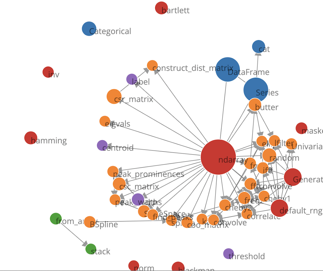 Local graph (made with ) representing the connections among the most important nodes around current page across many libraries, when viewing numpy.ndarray.
Nodes are sized with respect to the number of incomming links, and colored with respect to their library. This graph is generated at rendering time, and is updated depending on the libraries currently installed. This graph helps identify related functions and documentation. It can become challenging to read for highly connected items as seen here for numpy.ndarray.