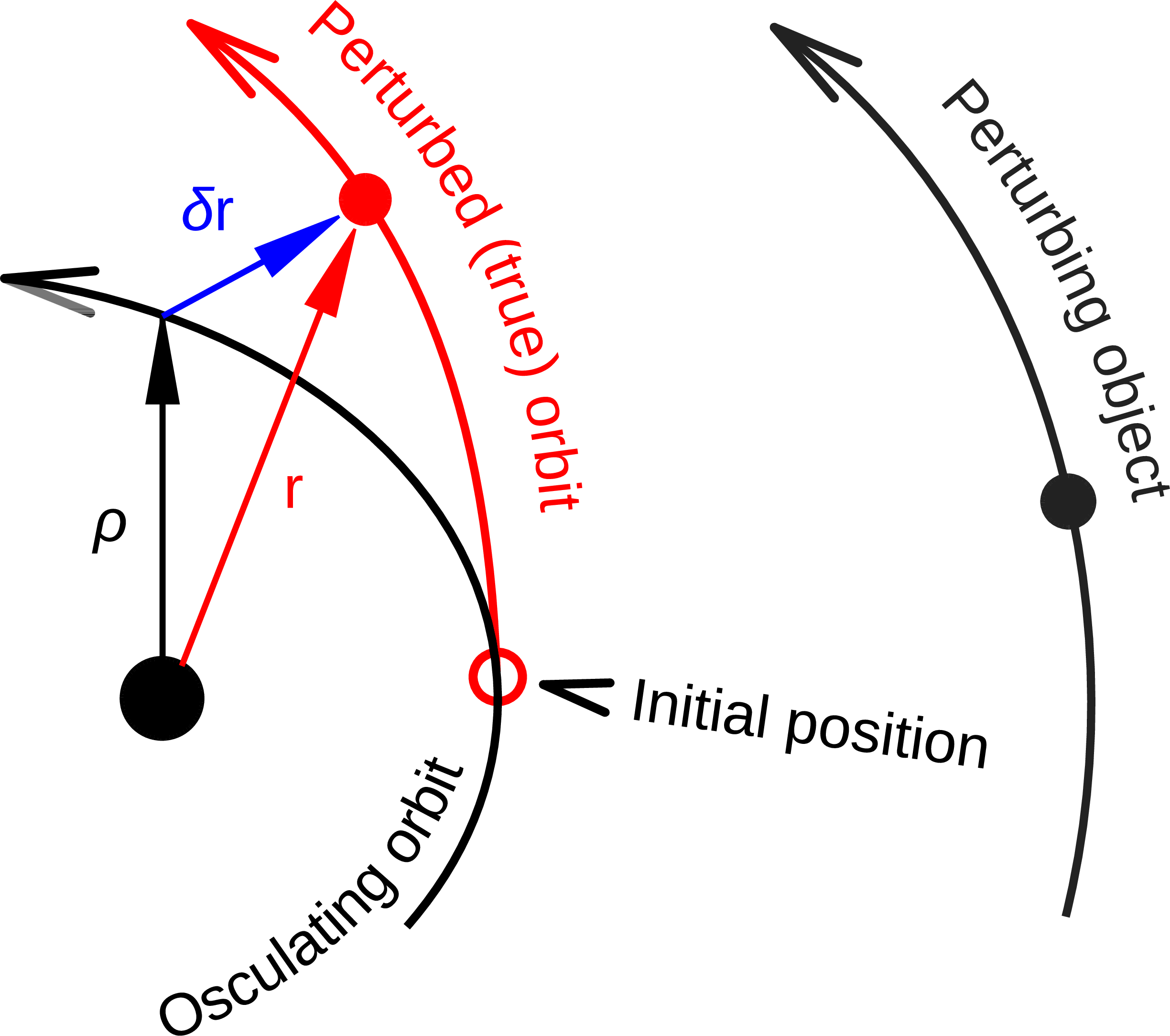 Osculating (Keplerian) vs perturbed (true) orbit
(source: Wikipedia, CC BY-SA 3.0)