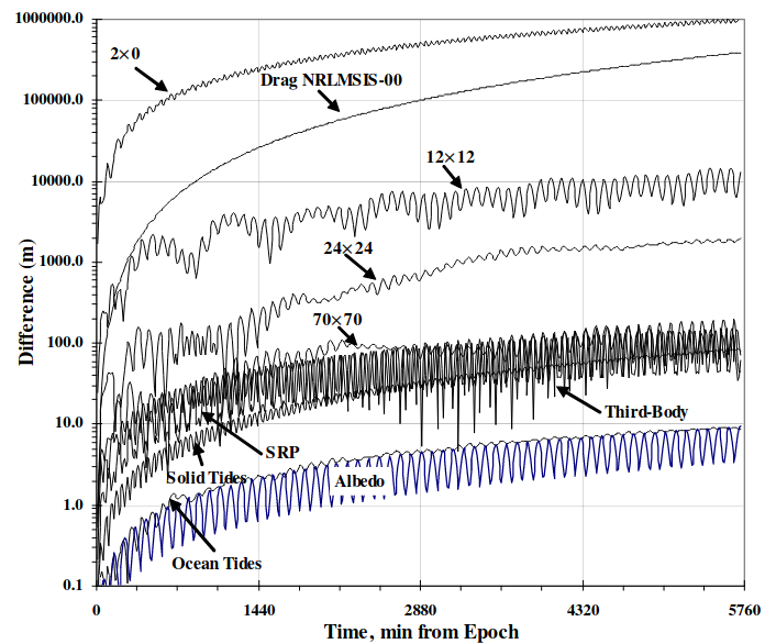 Natural perturbations affecting Low-Earth Orbit (LEO) motion
(source: )