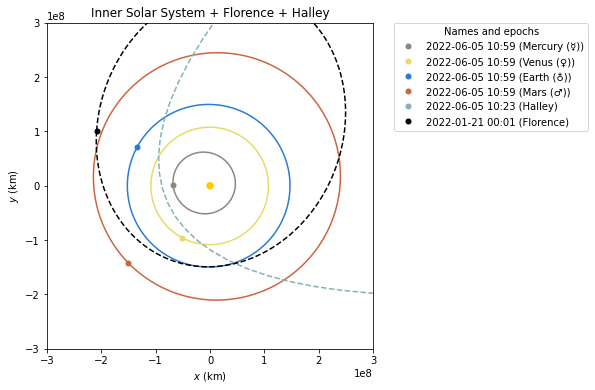 Two-dimensional view of the inner Solar System, Florence, and Halley.