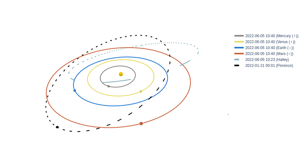 Three-dimensional view of the inner Solar System, Florence, and Halley.