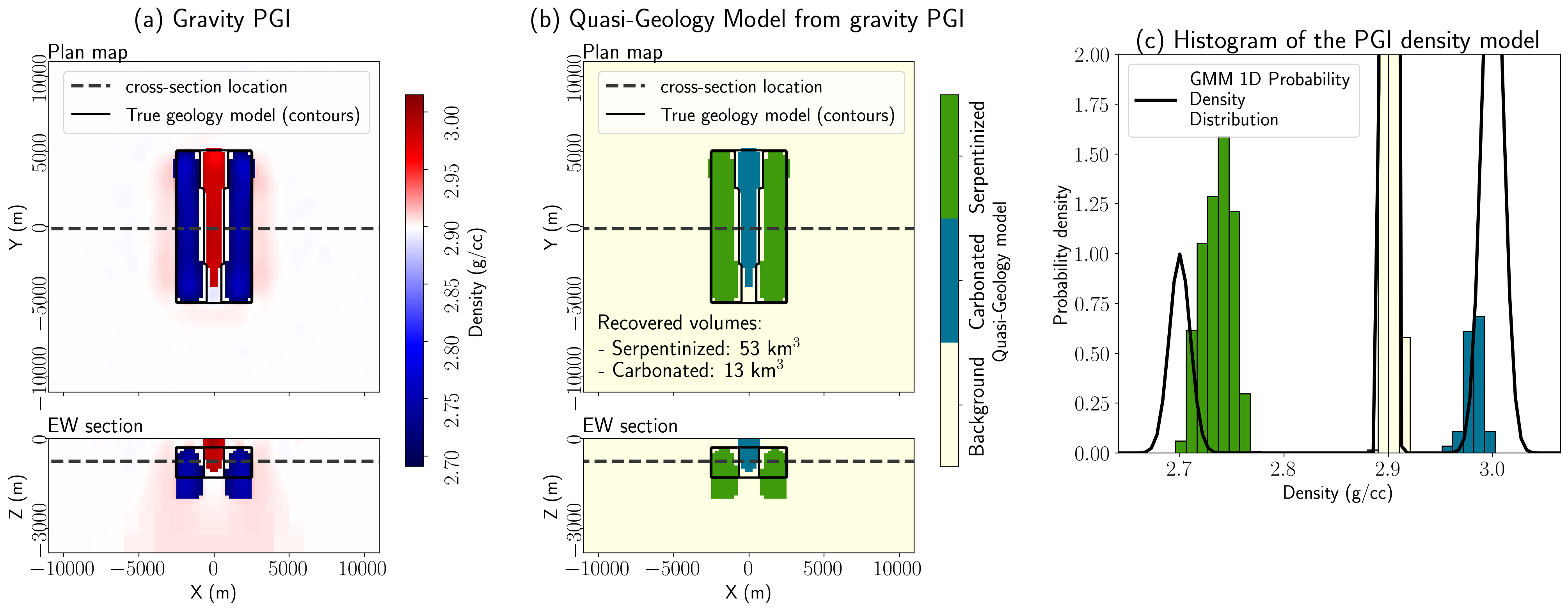 Results from inverting the gravity data with the PGI framework. (a) Density model, (b) associated quasi-geology model, and (c) histogram of the recovered density values.