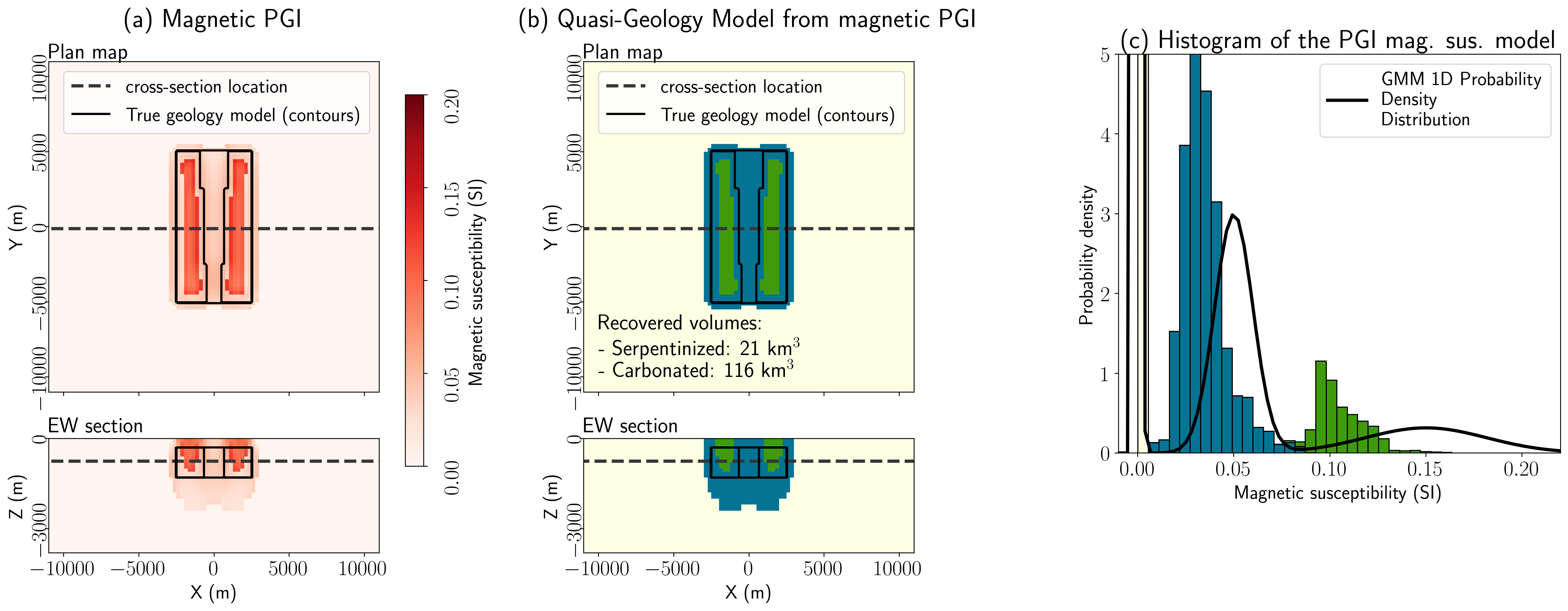 Results from inverting the magnetics data with the PGI framework. (a) Magnetic susceptibility model, (b) associated quasi-geology model, and (c) histogram of the recovered magnetic susceptibility values.