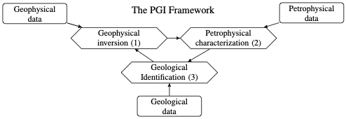 The PGI framework (modified from ) is composed of three interlocked inverse problems (diamond nodes) over the geophysical, petrophysical, and geological information (represented by the rectangular nodes).