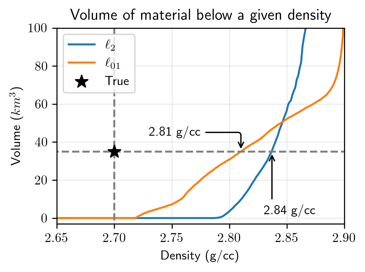 Estimated volume of serpentinized rock for a range of density thresholds.