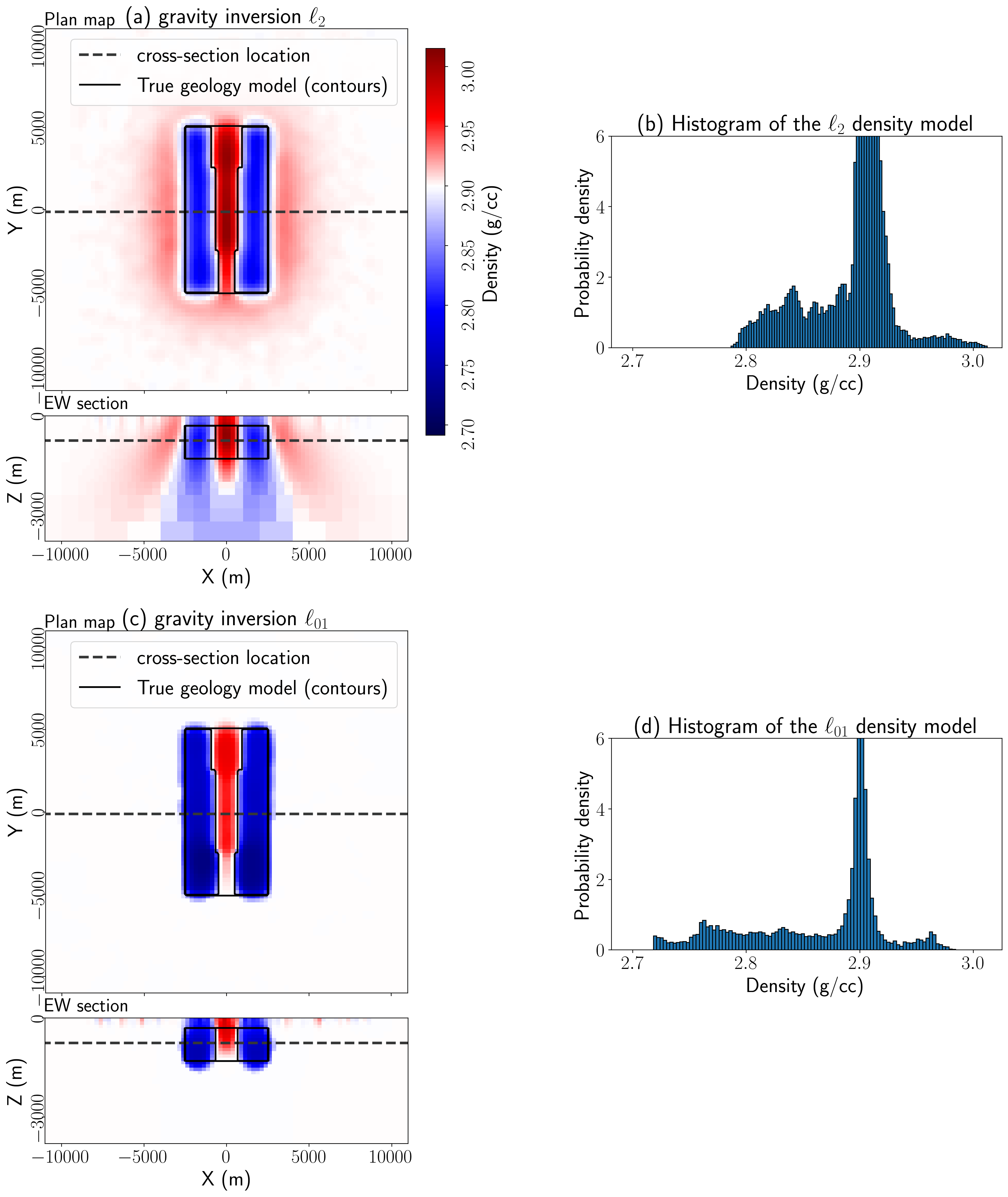 Models recovered using (a) an \ell_2 inversion of the gravity data and (c) an \ell_{01} inversion of the gravity data. The top plot in each is a depth slice at z=-950m and the bottom panel shows a cross section along the line y=0m. Plots (b) and (d) show a histogram of the recovered density values.