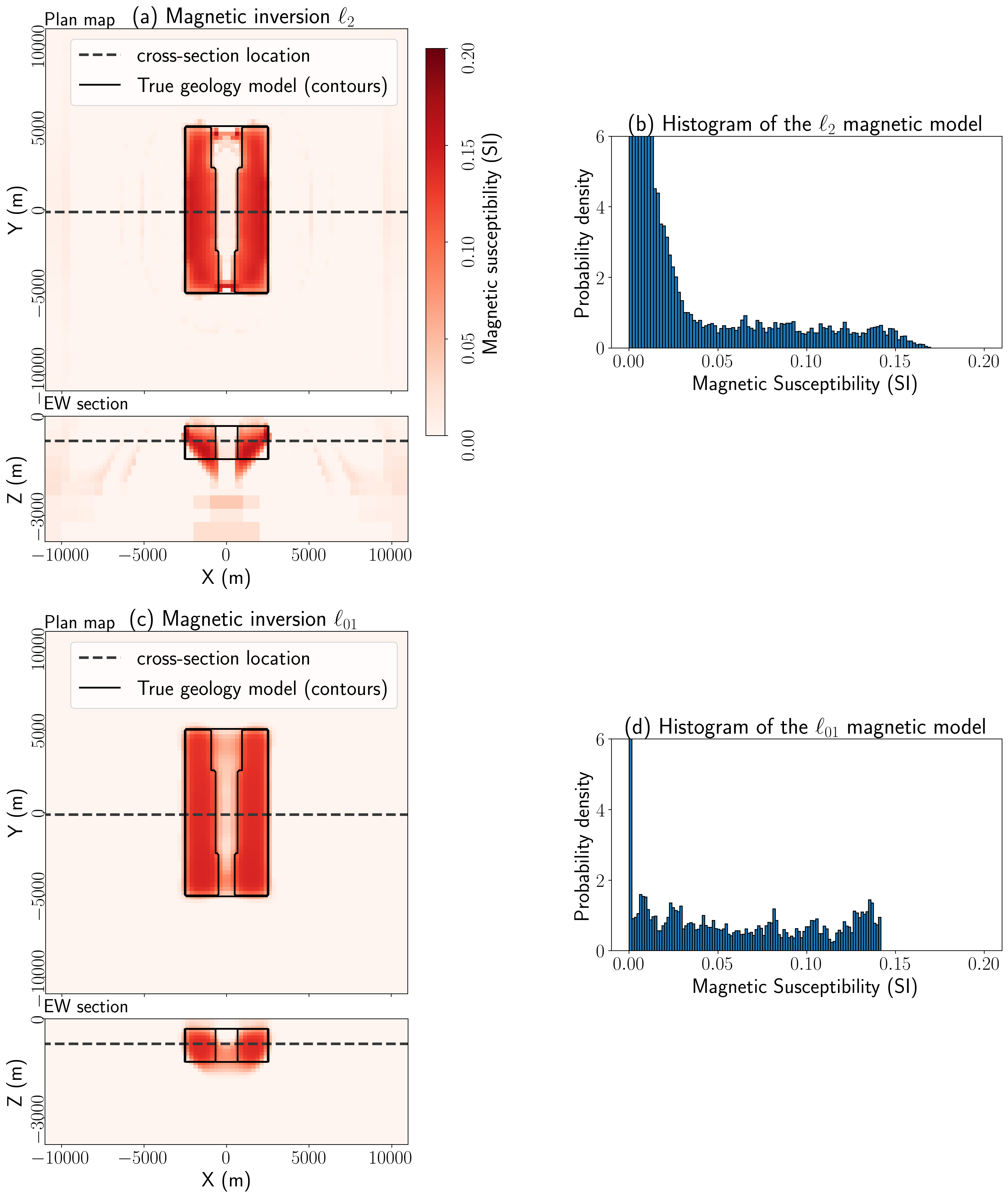 Models recovered using (a) an \ell_2 inversion of the magnetic data and (c) an \ell_{01} inversion of the magnetic data. The top plot in each is a depth slice at z=-950m and the bottom panel shows a cross section along the line y=0m. Plots (b) and (d) show a histogram of the recovered susceptibility values. The histograms are normalized so that the area integrates to 1. Note that the y-limits clip the true maximum value in each.