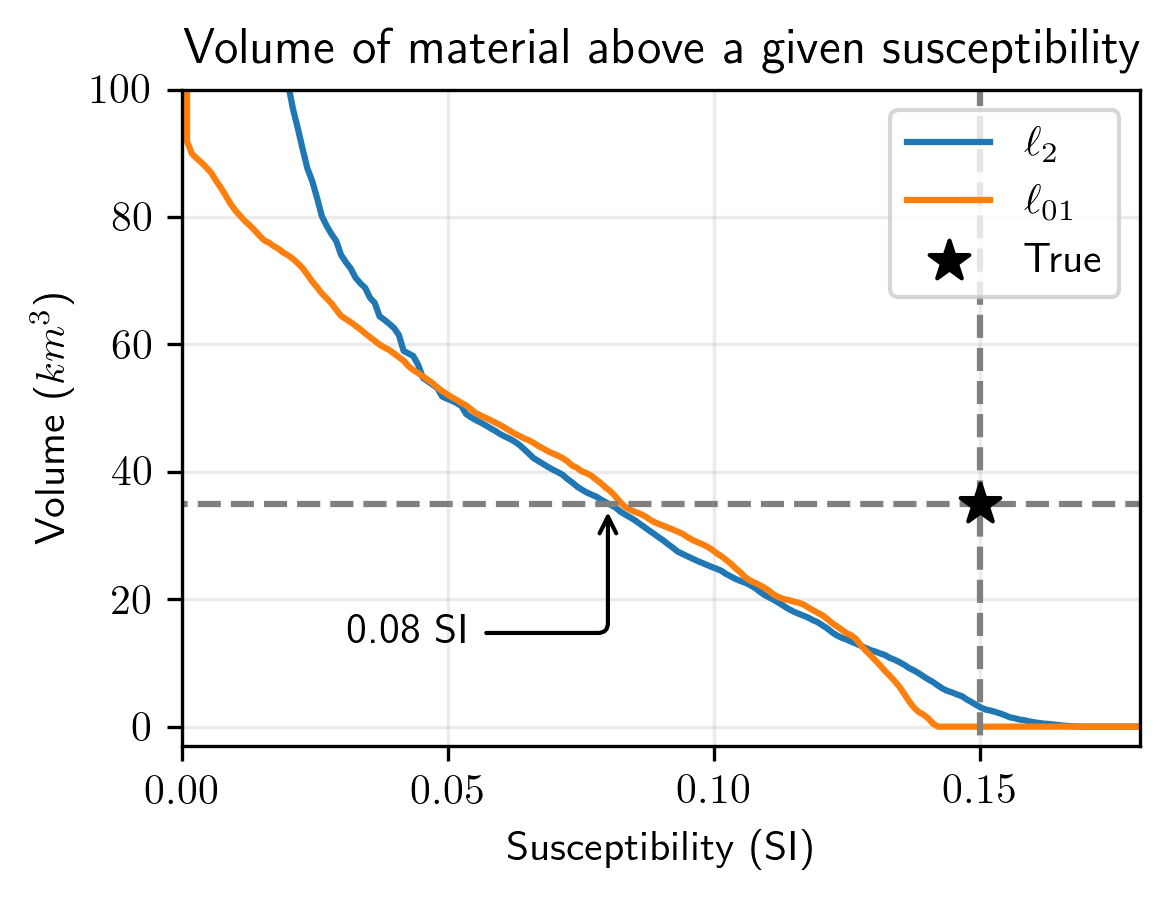 Estimated volume of serpentinized rock for a range of susceptibility thresholds.