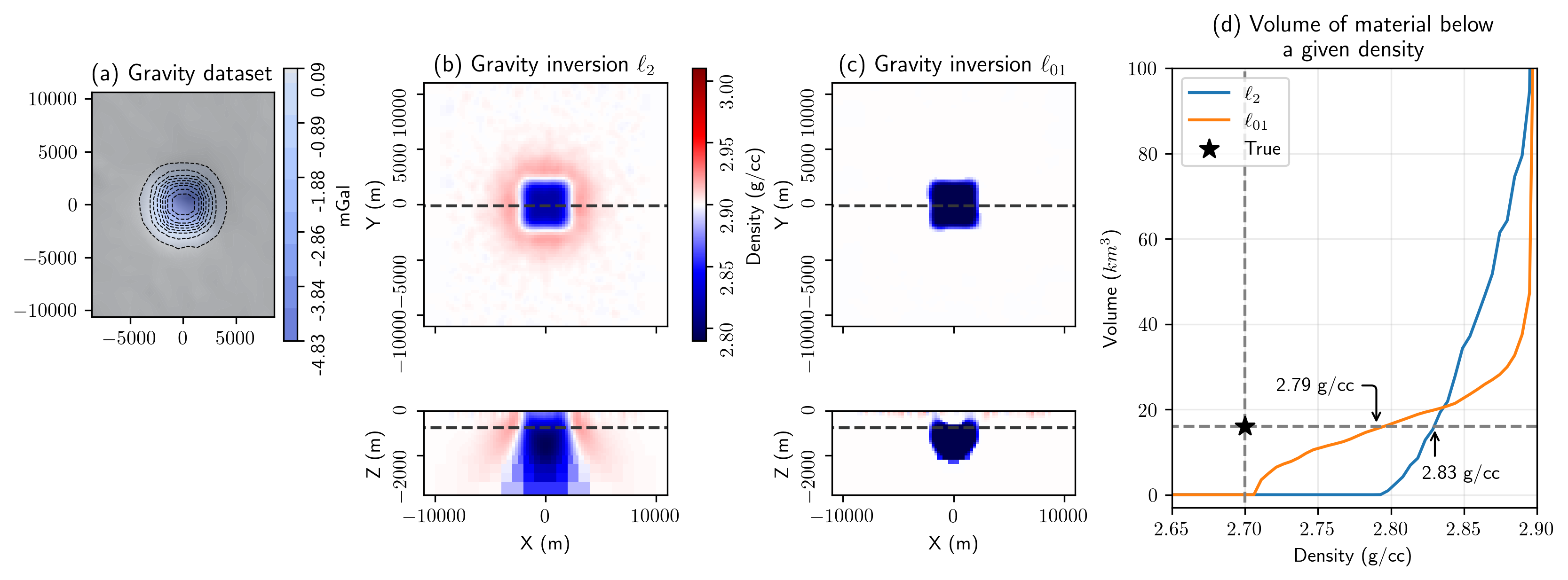 (a) Simulated density data for a 4km by 4km block, (b) recovered \ell_2 density model, (c) recovered \ell_{01} density model, (d) estimated volume of serpentinized rock as a function of threshold choice.