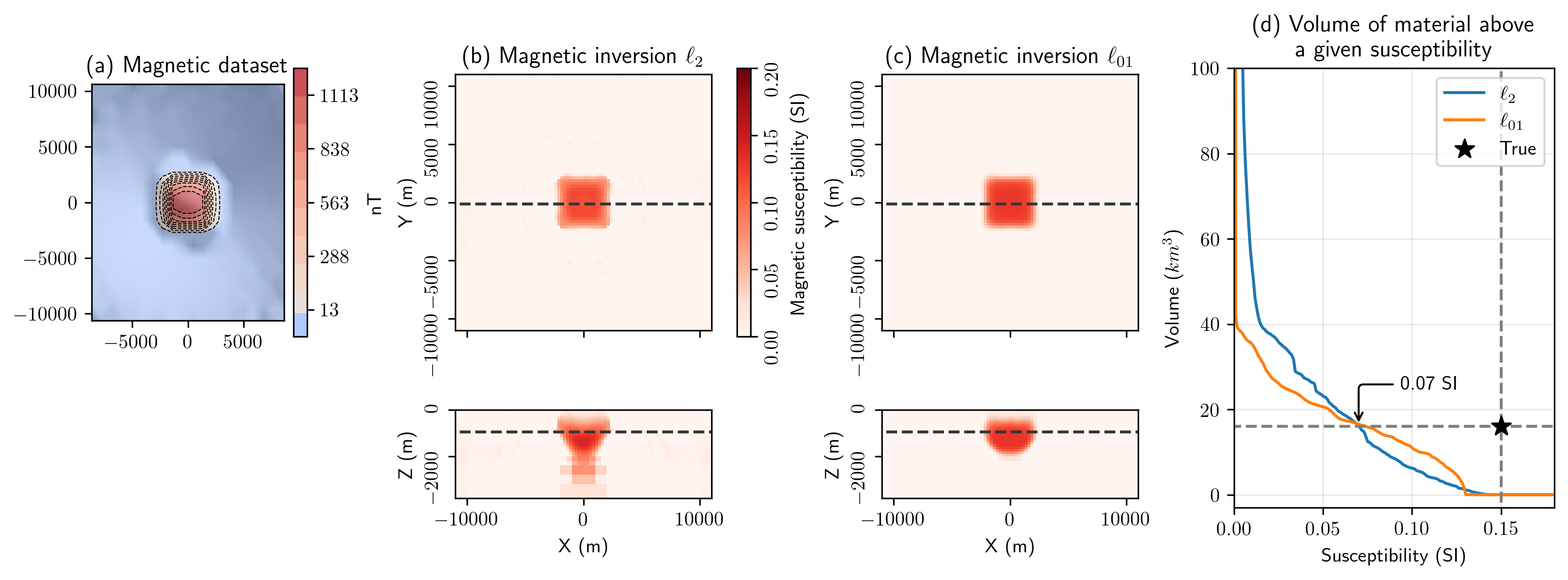 (a) Simulated magnetic data for a 4km by 4km block, (b) recovered \ell_2 susceptibility model, (c) recovered \ell_{01} susceptibility model, (d) estimated volume of serpentinized rock as a function of threshold choice.