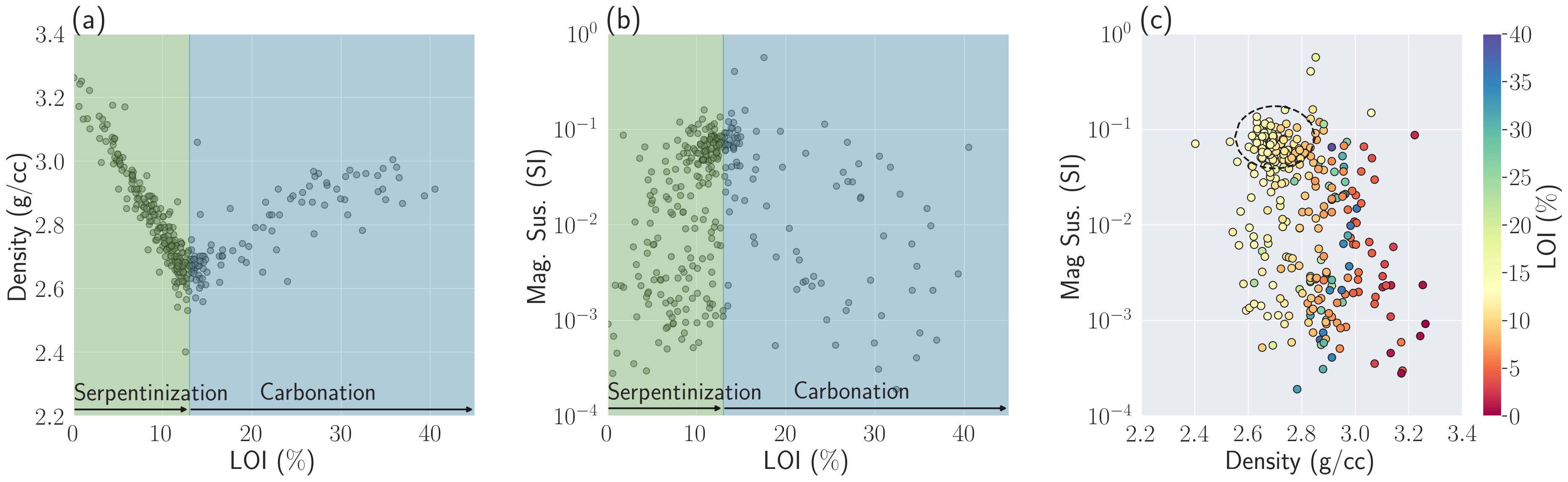 Physical property measurements of (a) density and (b) magnetic susceptibility of ultramafic rocks as a function of Loss On Ignition from . From an LOI of 0% to \sim13%, rocks are undergoing serpentinization. Beyond an LOI of ~\sim13%, rock undergo carbonation. (c) Cross plot of density and magnetic susceptibility colored by Loss On Ignition (LOI).