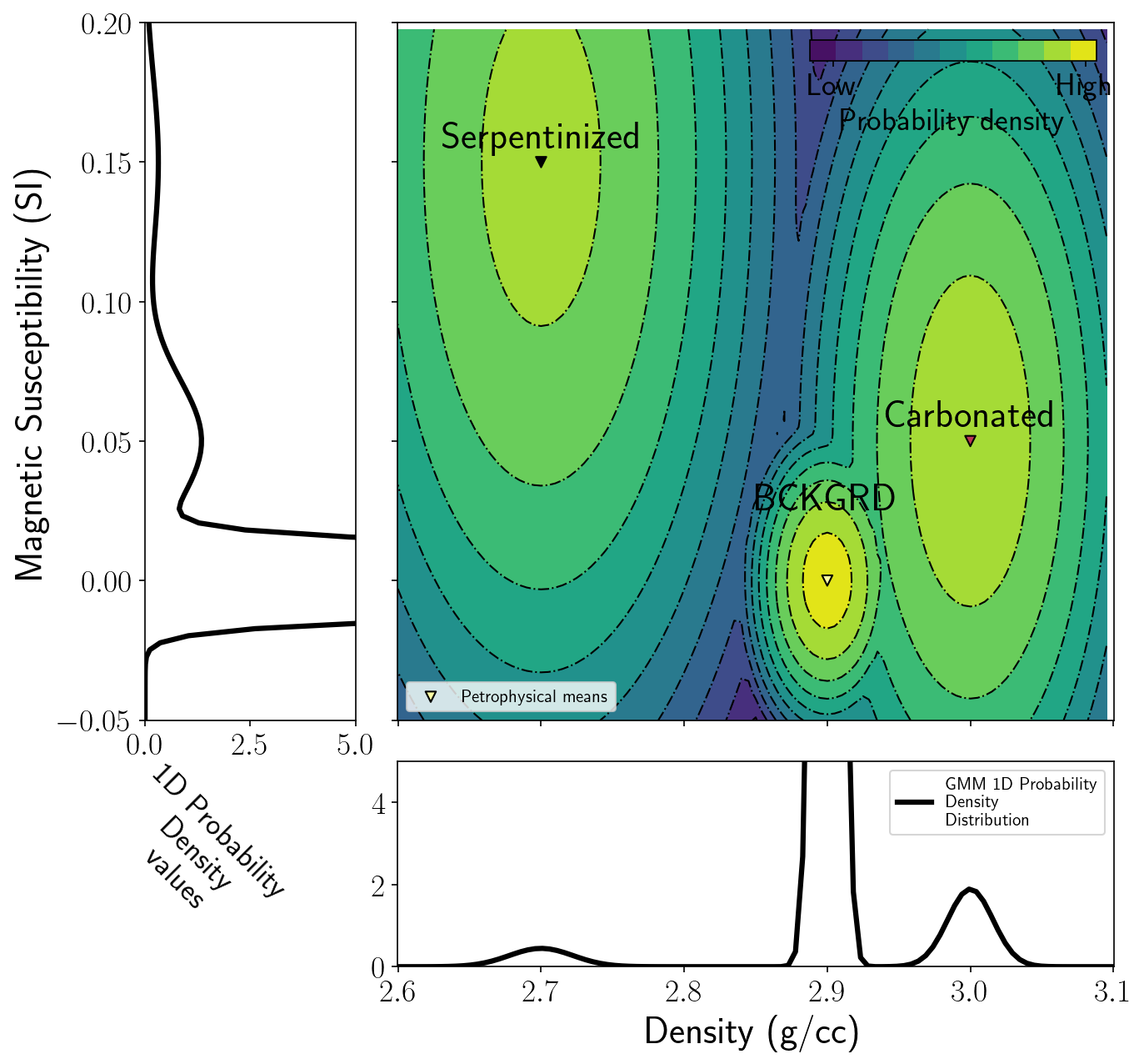 Physical properties information represented as a GMM. The left and bottom panels show the magnetic susceptibility and density probability distribution, respectively. The middle panel represents their joint probability distribution.