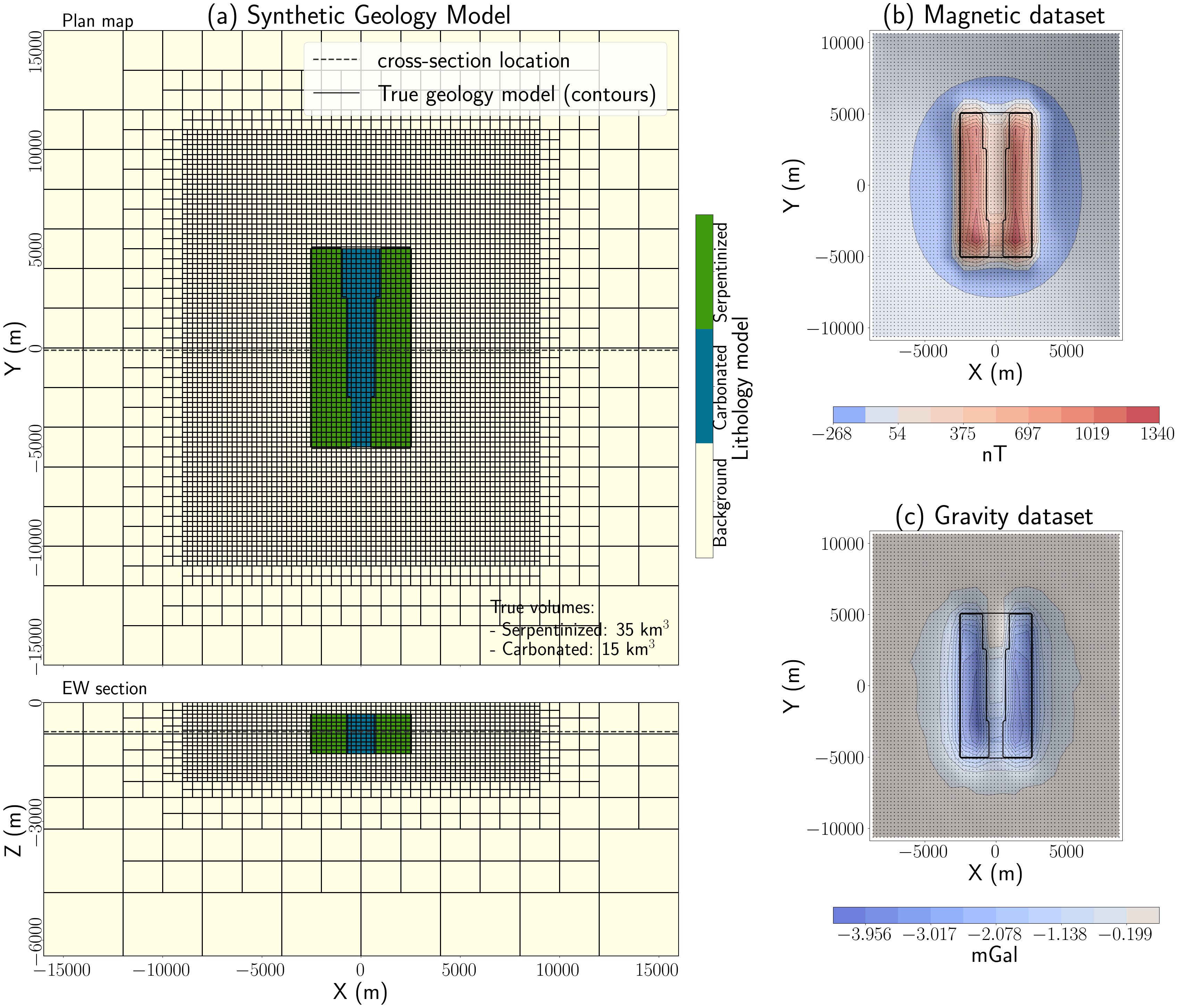 (a) Representative model of a serpentinized rock unit that contains a center region that has been carbonated. The physical properties assigned to each unit are shown in table %s. The total volume of serpentinized rock is 35 km^3 and carbonated rock is 15 km^3. Panels show the simulated (b) magnetic and (c) gravity data.