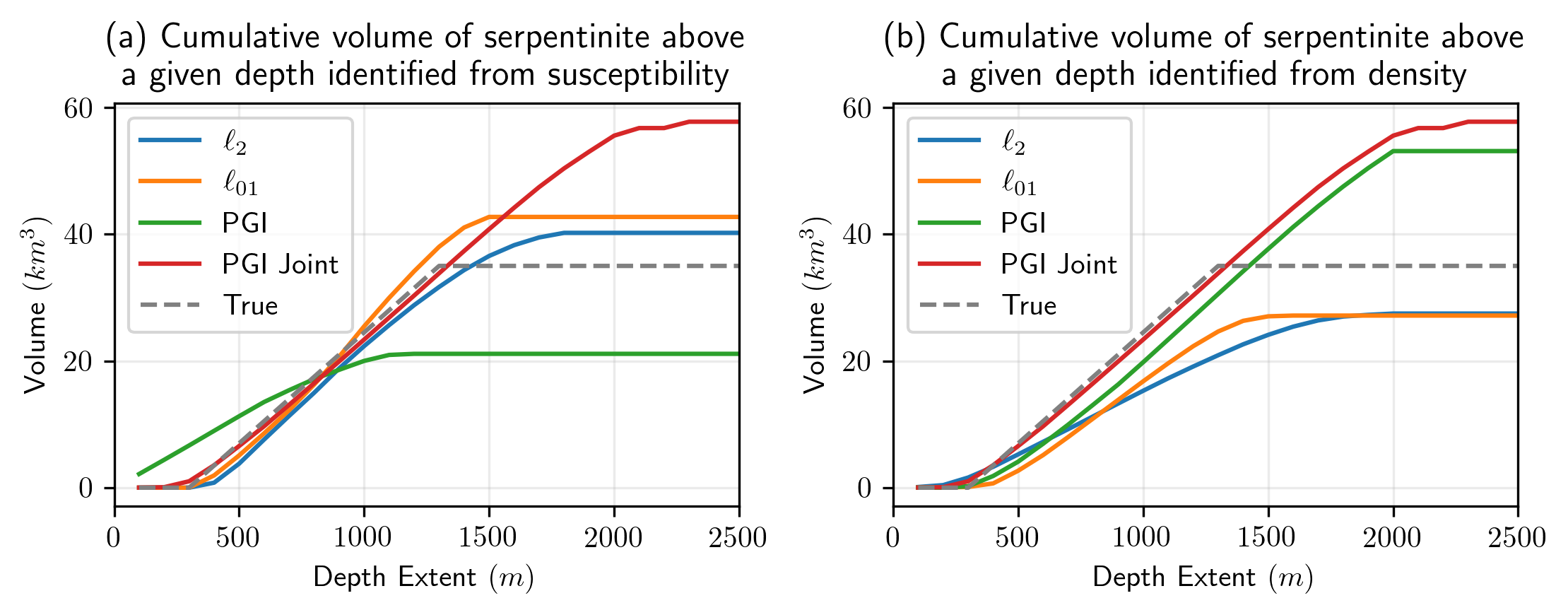 Estimated volume of serpentinized rock above a given depth for the (a) susceptibility and (b) density models recovered in each of the inversions.