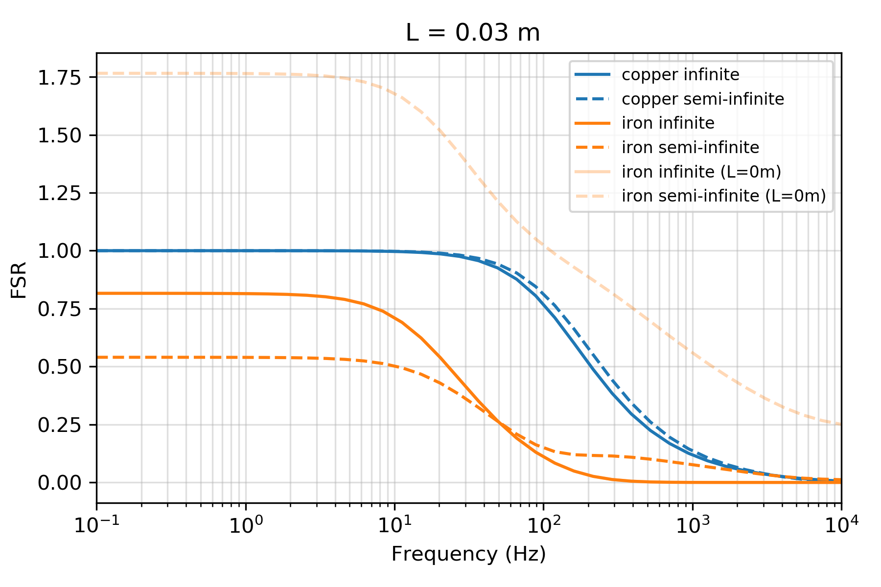 Field strength ratio, FSR, for a reciever positioned 3cm beneath the plane of the source. For comparison, we have plotted the FSR for the permeable pipe when the source and reciever lie in the same plane (L=0.00m) with the semi-transparent orange lines. Note that the infinite-pipe solutions for L=0.03m and L=0.00m overlap.