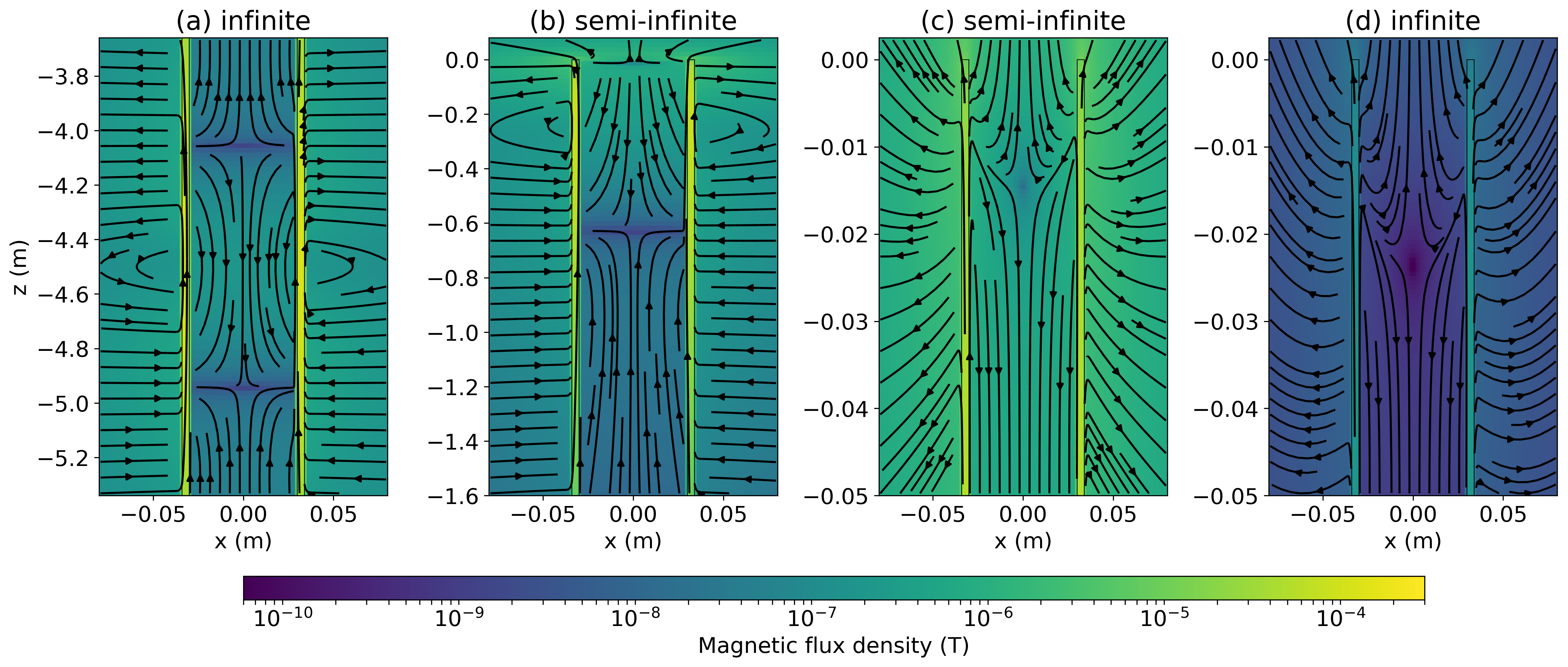 Magnetic flux density at 0.1Hz in the region of the pipe near the plane of the source for (a) the “infinite” pipe, where the source is located at -4.5m and the pipe extends from 0m to -9m, (b) a “semi-infinite” pipe, where the source is located at 0m and the pipe extends to -9m. In (c), we zoom in to the top 5cm of the “semi-infinite” pipe, and (d) shows the 5cm at the top-end of the “infinite” pipe.