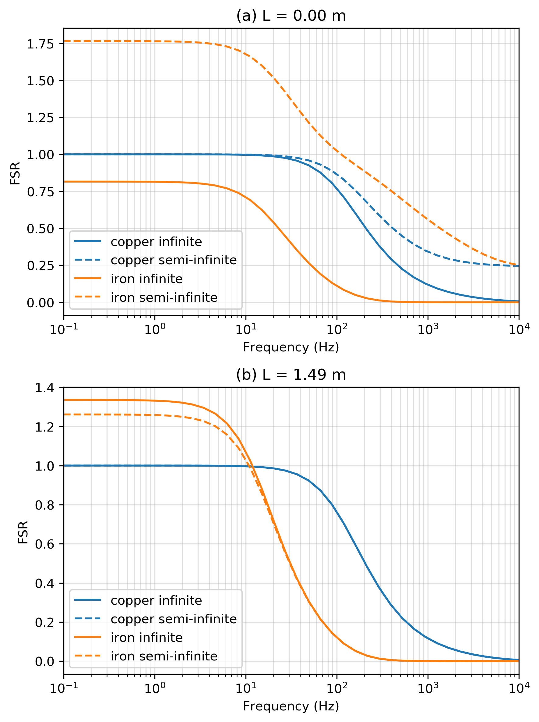 Field strength ratio (FSR), the ratio of the measured vertical magnetic field with the free space magnetic field, as a function of frequency for two different reciever locations. In (a), the reciever is in the same plane as the source, in (b), the reciever is 1.49m offset from the source.