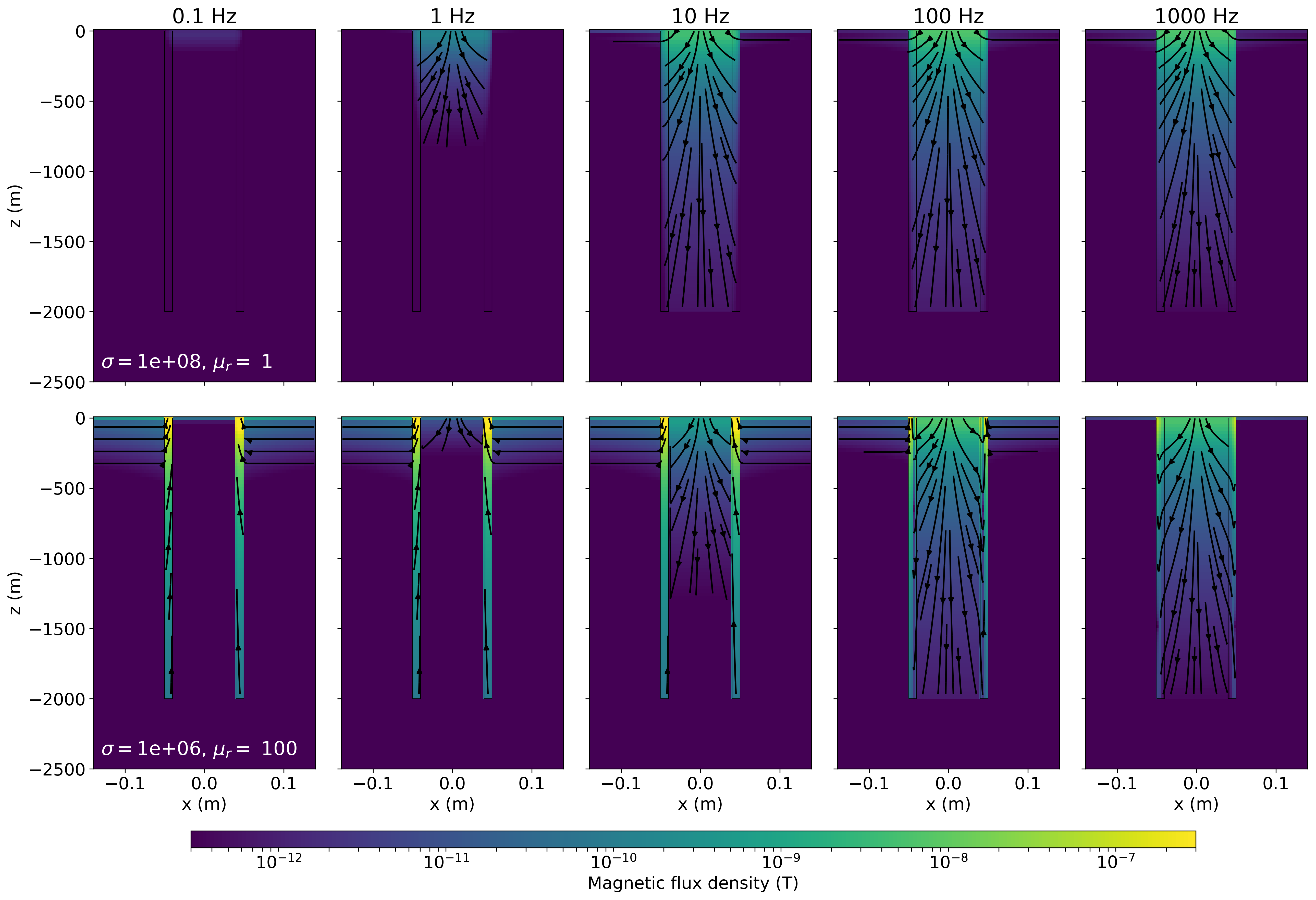 Secondary magnetic flux density (with respect to a whole-space primary) at five different frequencies for a conductive pipe (top row) and for a conductive, permeable pipe (bottom row).