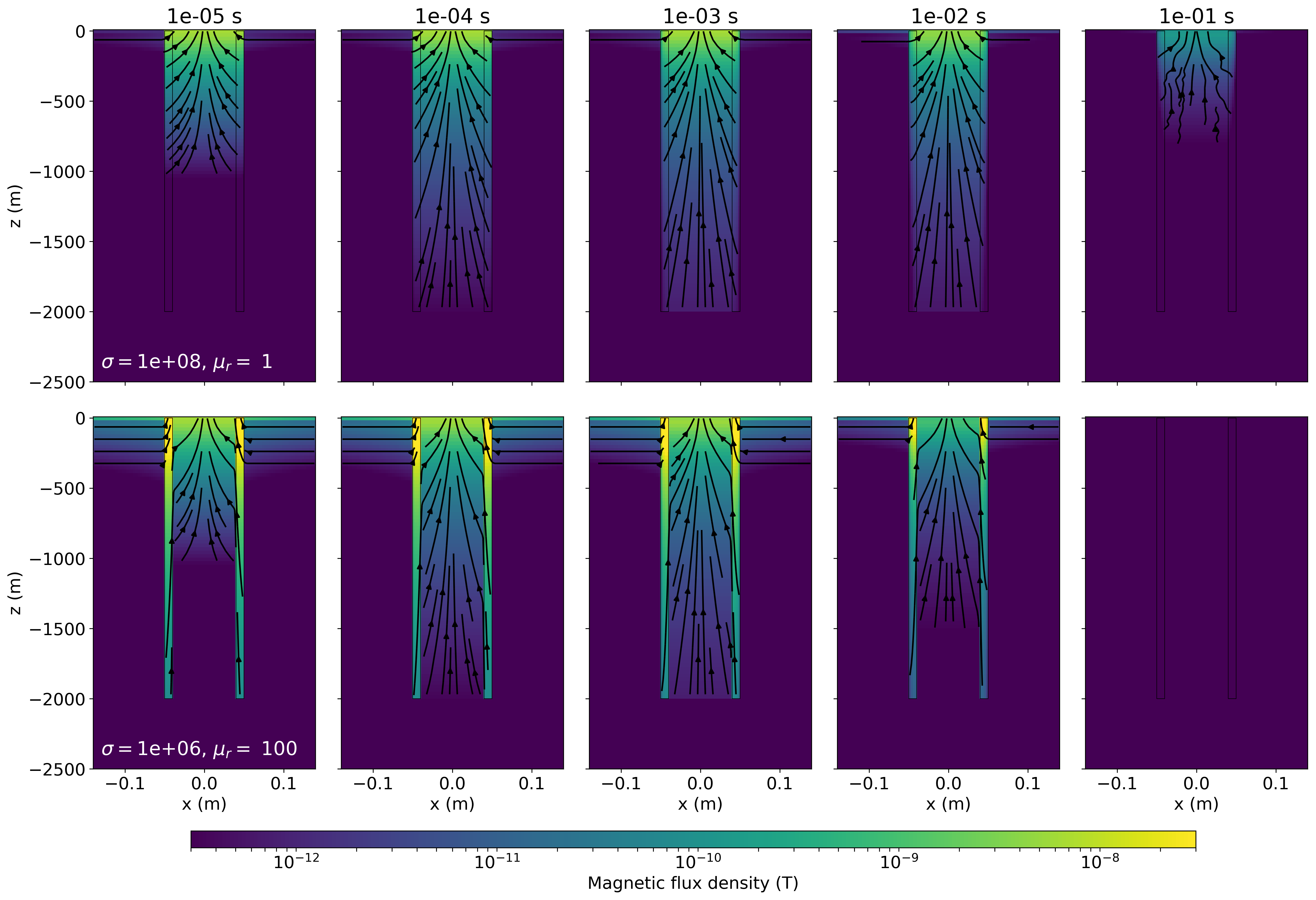 Secondary magnetic flux density for a conductive well (top row) and a conductive, permeable well (bottom row) through time. The source waveform is a step-off waveform.