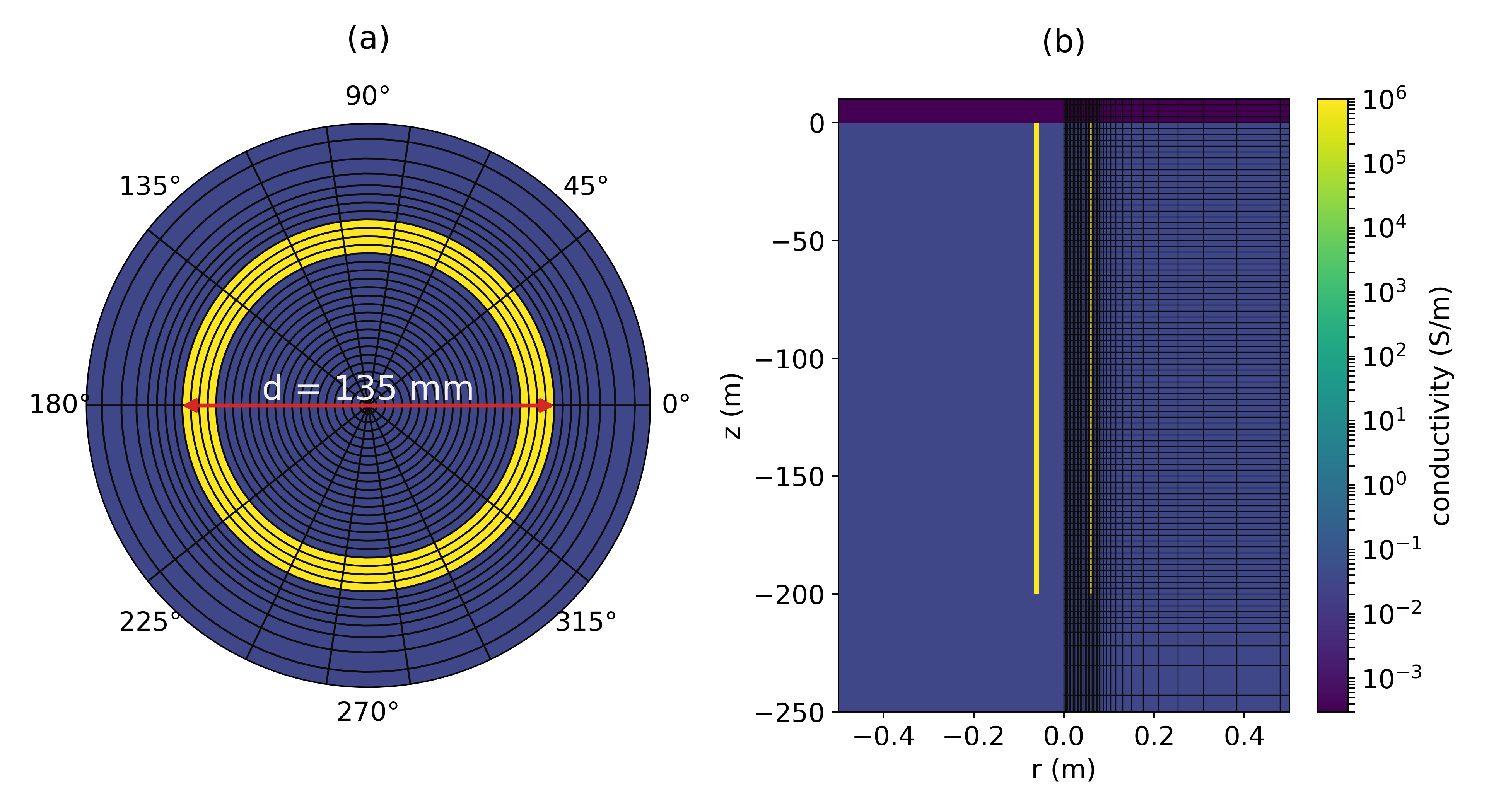 Depth slice (left) and cross section (right) through the 3D cylindrical mesh used for the comparison with . The source and recievers are positioned along the \theta = 90^\circ line. The mesh extends 3600m raidally and 3300m vertically to ensure that the fields have sufficiently decayed before reaching the boundaries.