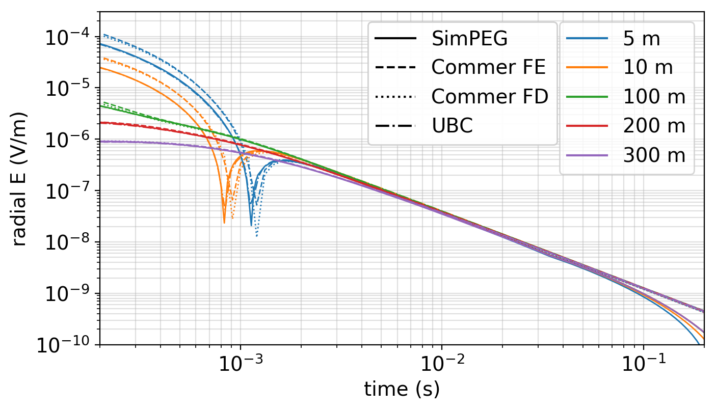 Time domain EM response comparison with . Each of the different line colors is associated with a different location; offsets are with respect to the location of the well.