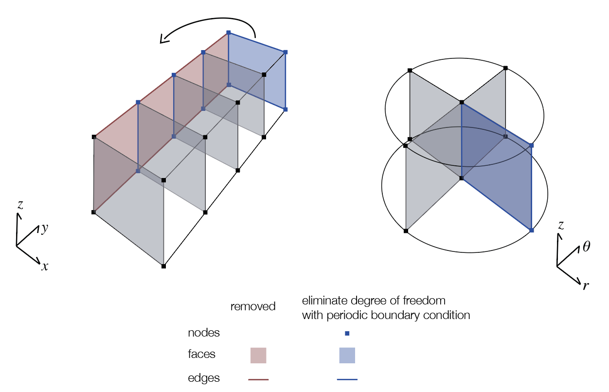 Construction of a 3D cylindrical mesh from a cartesian mesh.