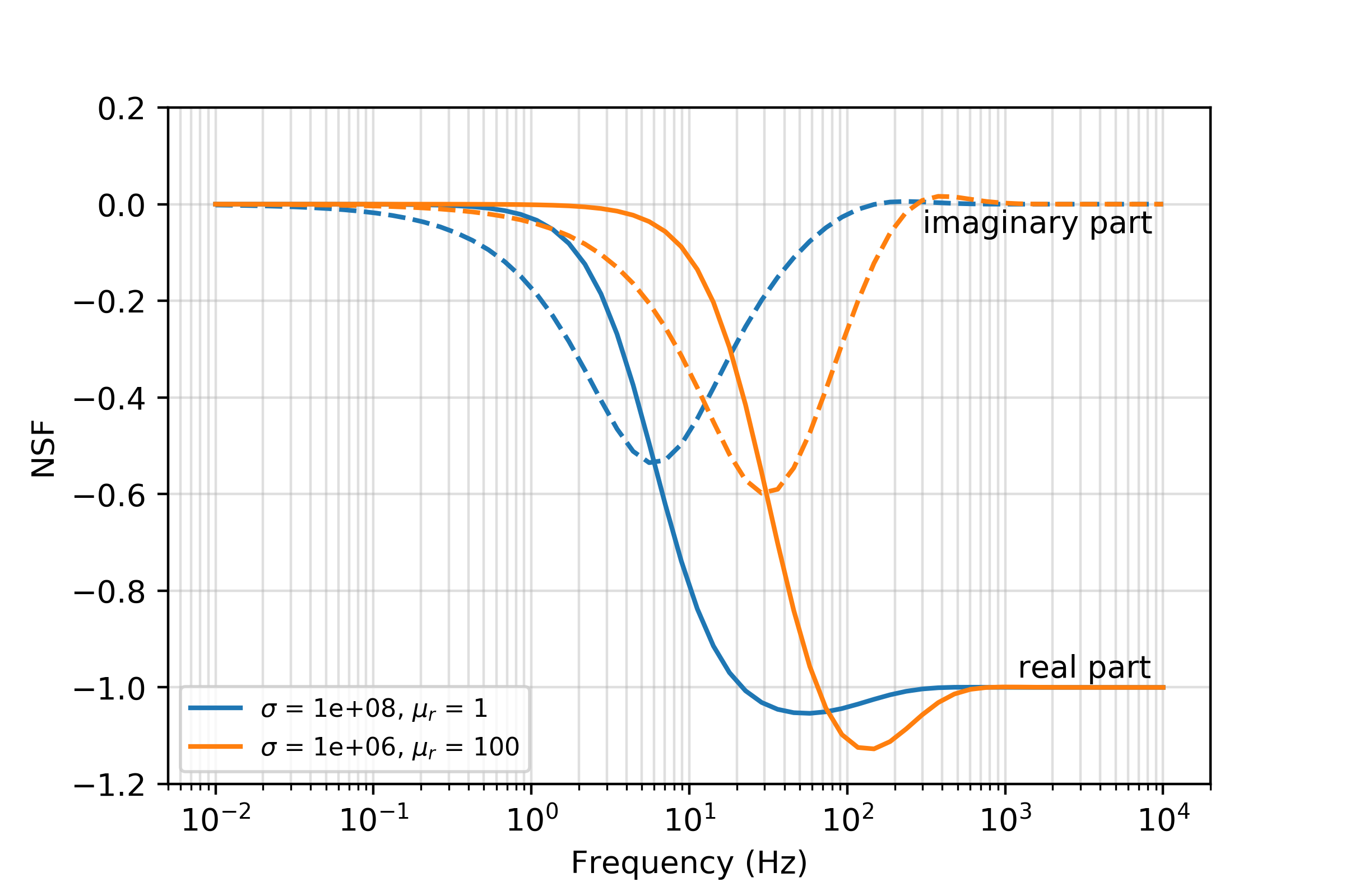 Normalized secondary field, NSF, as a function of frequency for two wells. The NSF is the ratio of the secondary vertical magnetic field with the primary magnetic field at the reciever location (z=-500m); the primary is defined as the whole-space primary.