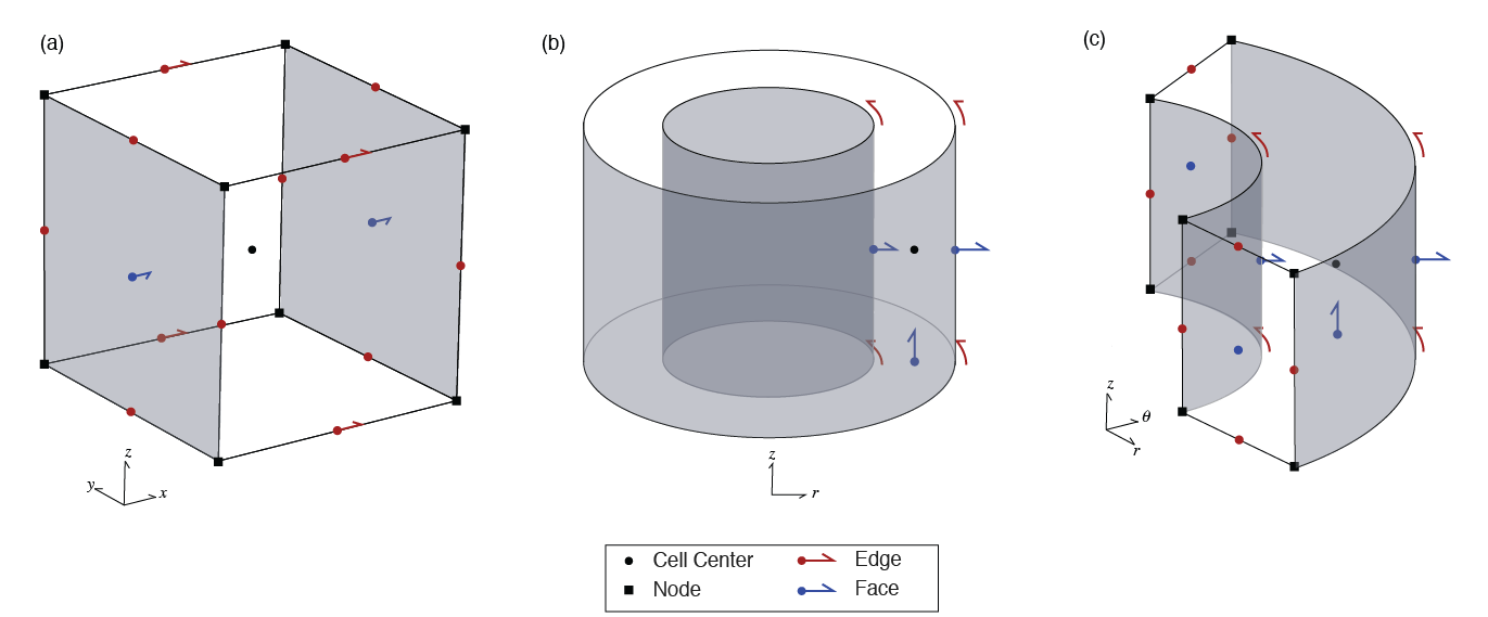 Anatomy of a finite volume cell in a (a) cartesian, regtangular mesh, (b) cylindrically symmetric mesh, and (c) a three dimensional cylindrical mesh.