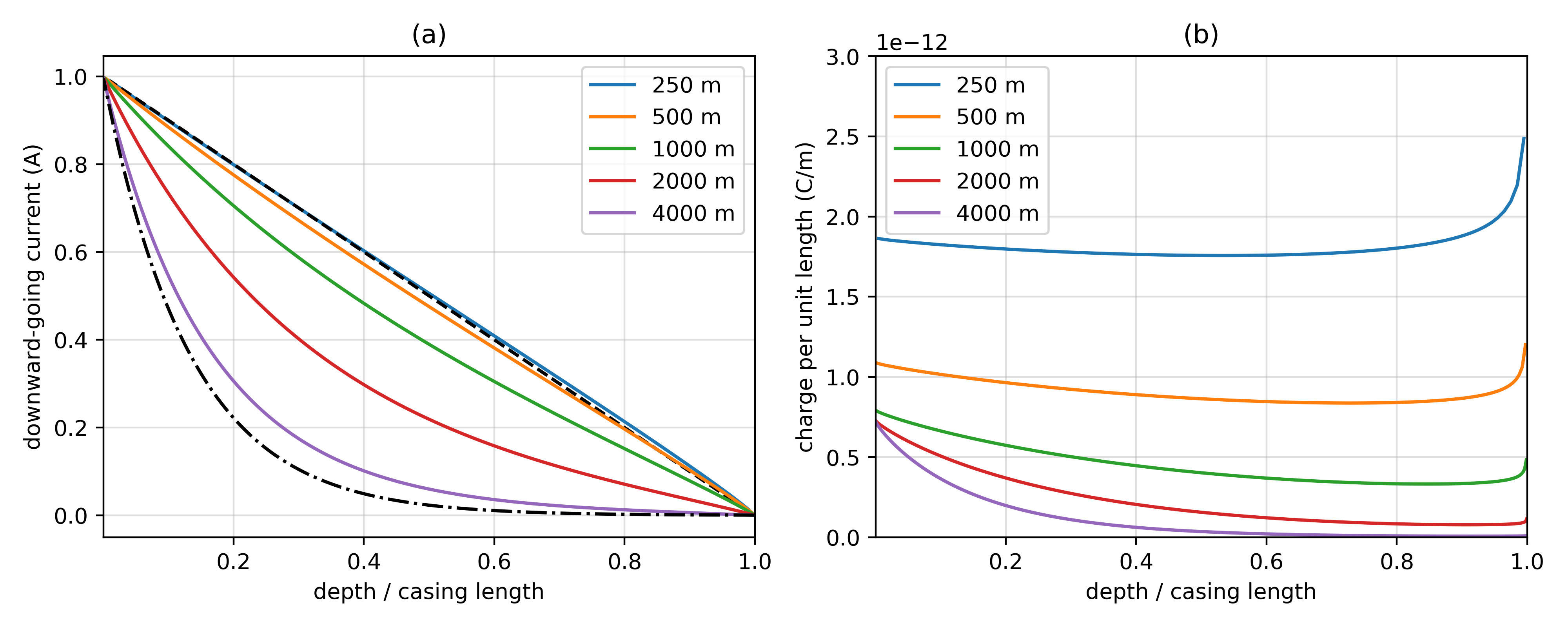 (a) Current along a well for 5 different wellbore lengths. The x-axis is depth normalized by the length of the well. The black dashed line shows the short-well approximation (equation 45 in ) for a 200m long well. The black dash-dot line shows the long-well approximation (equation 53 in ) for a 4000m well. (b) Charge per unit length along the well for 5 different wellbore lengths.