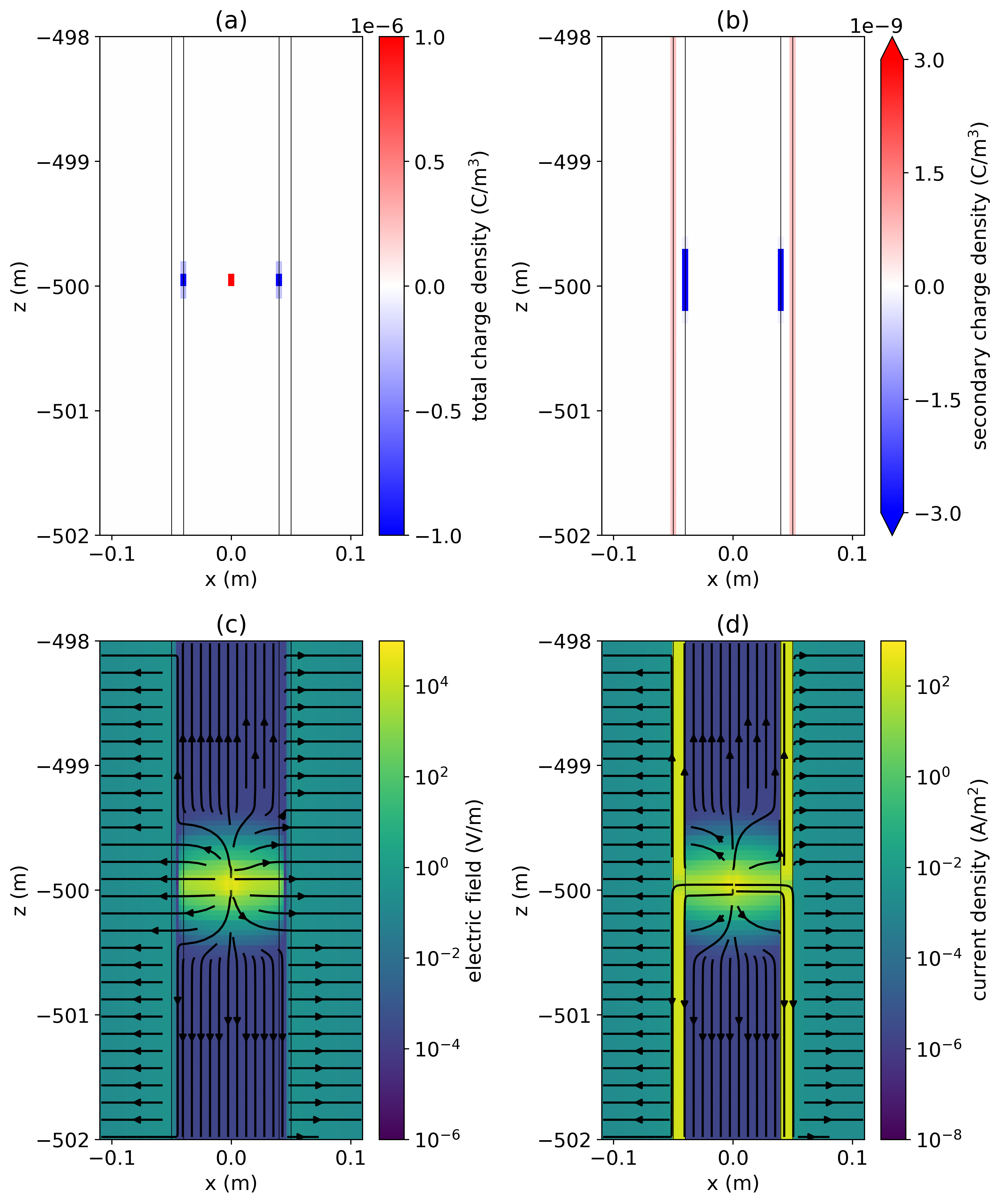 (a) Total charge density, (b) secondary charge density, (c) electric field, and (d) current density in a section of the pipe near the source at z=-500m.