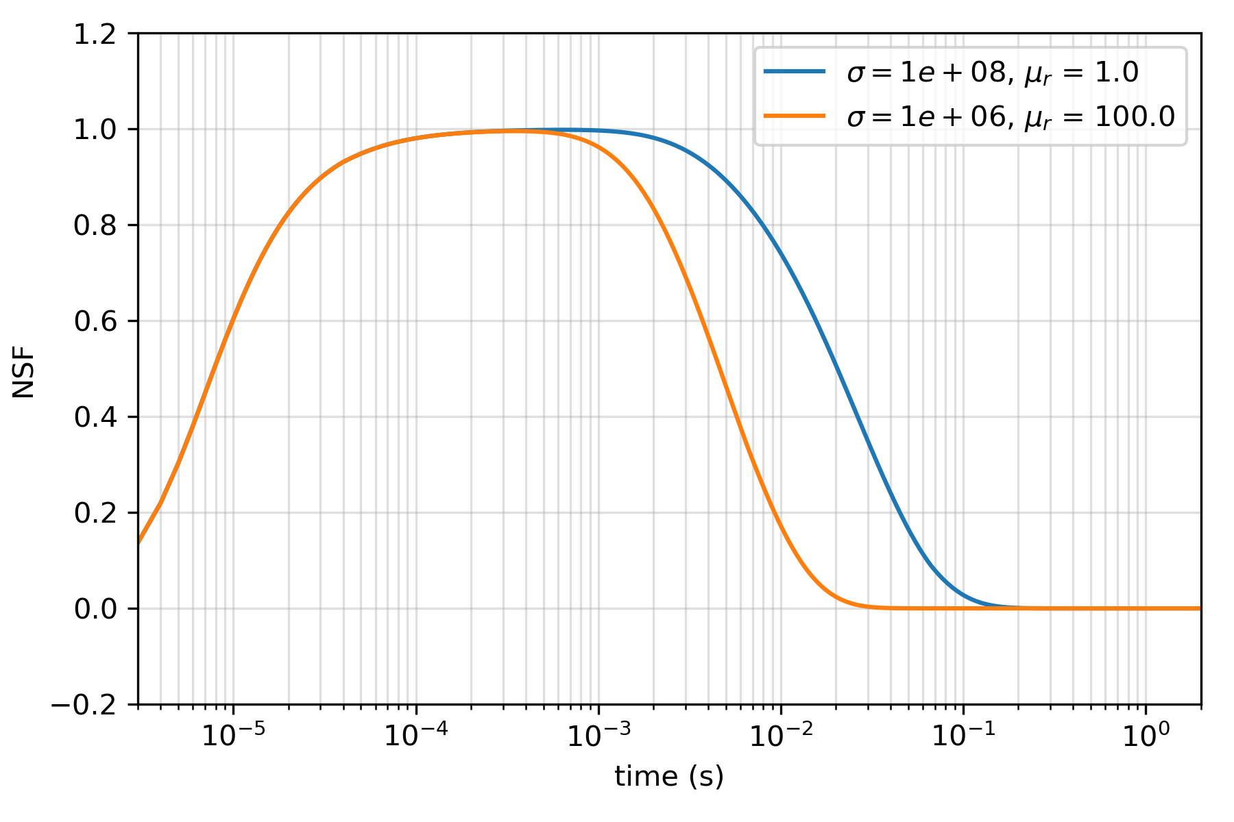 Normalized secondary field (NSF) through time. In the time-domain, we compute the NSF by taking the difference between the total magnetic flux at the reciever and the whole-space response and then taking the ratio with the whole-space magnetic flux prior to shutting off the transmitter.