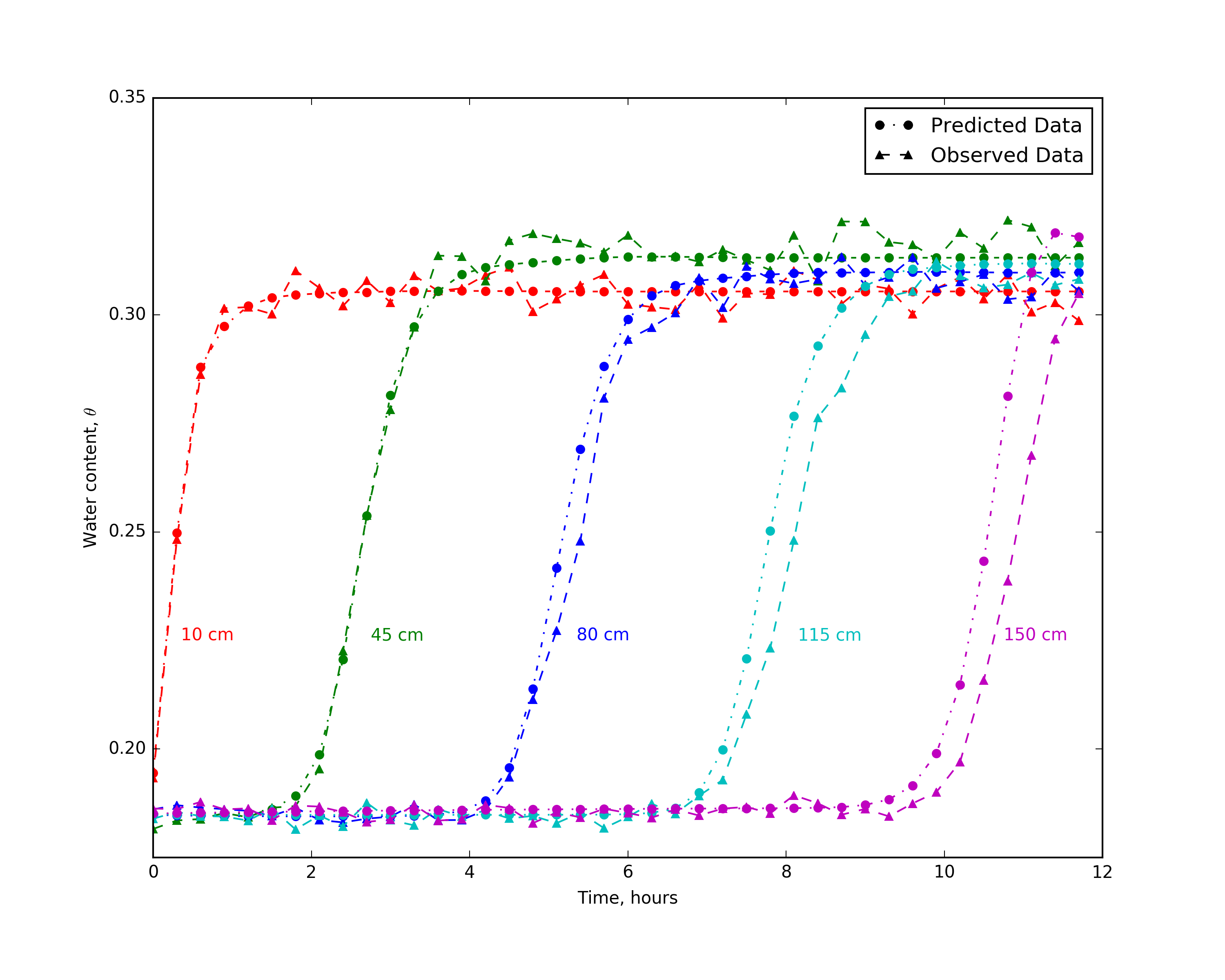 Observed and predicted data for five measurements locations at depths from 10 cm to 150 cm from the center of the model domain.