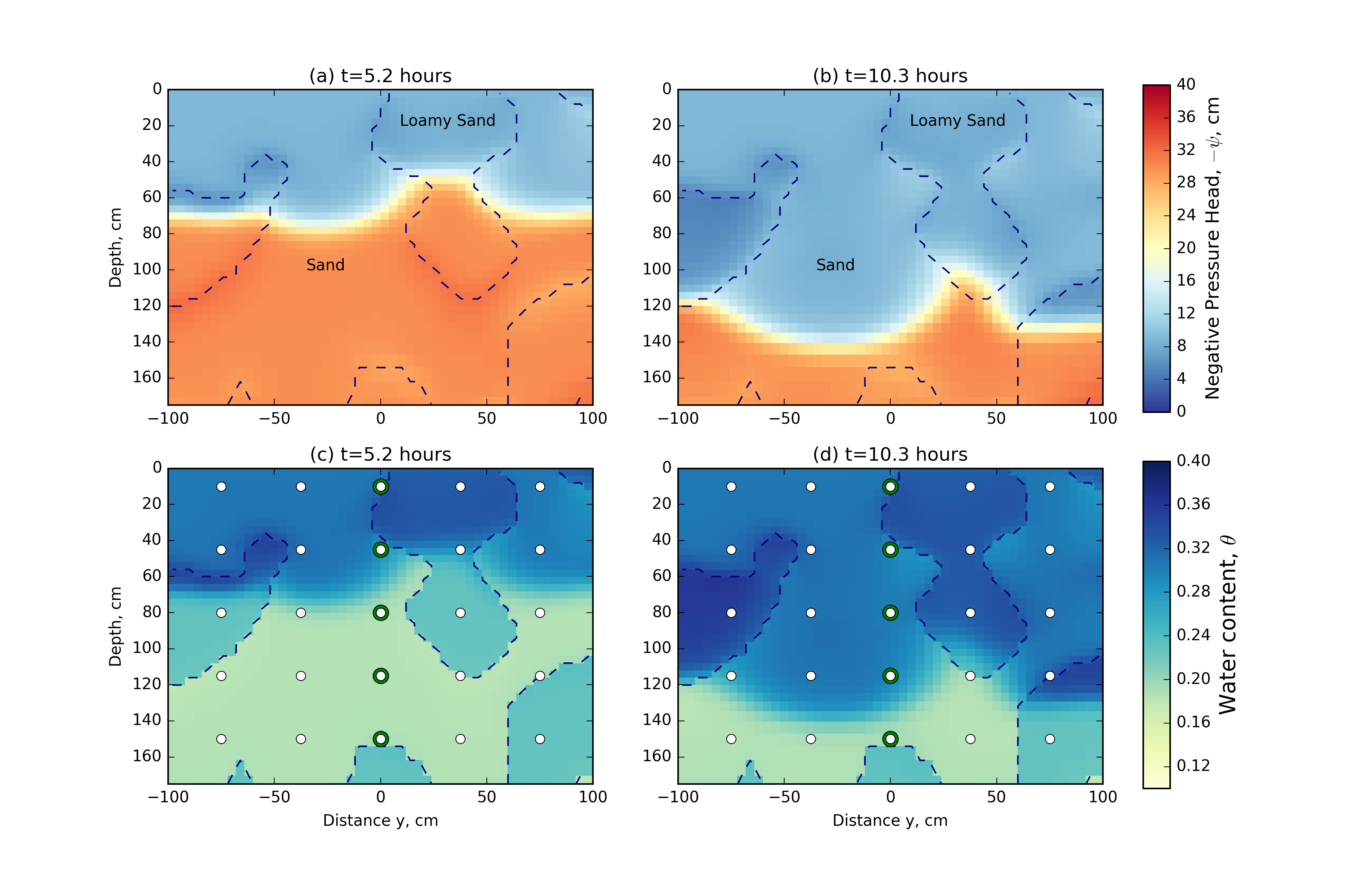 Vertical cross-sections (x=0 cm) through the pressure head and saturation fields from the numerical simulation at two times: (a) pressure head field at t=5.2 hours and (b) t=10.3 hours; and (c) saturation field at t=5.2 hours and (d) t=10.3 hours. The saturation field plots also show measurement locations and green highlighted regions that are shown in Figure %s. The true location of the two soils used are shown with a dashed outline.