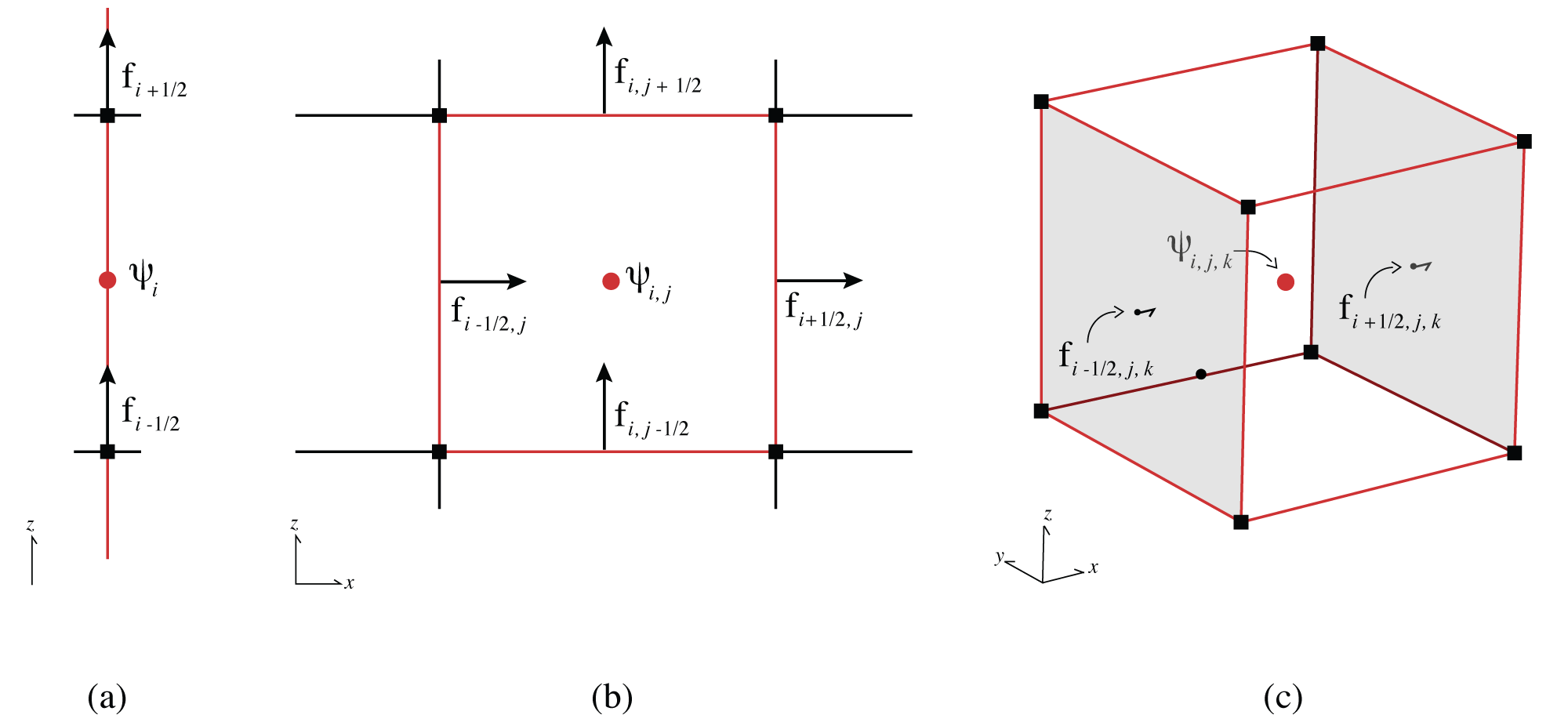 Discretization of unknowns in 1D, 2D and 3D space. Red circles are the locations of the discrete hydraulic conductivity K and the pressure head \psi. The arrows are the locations of the discretized flux \vec f on each cell face. Modified after .