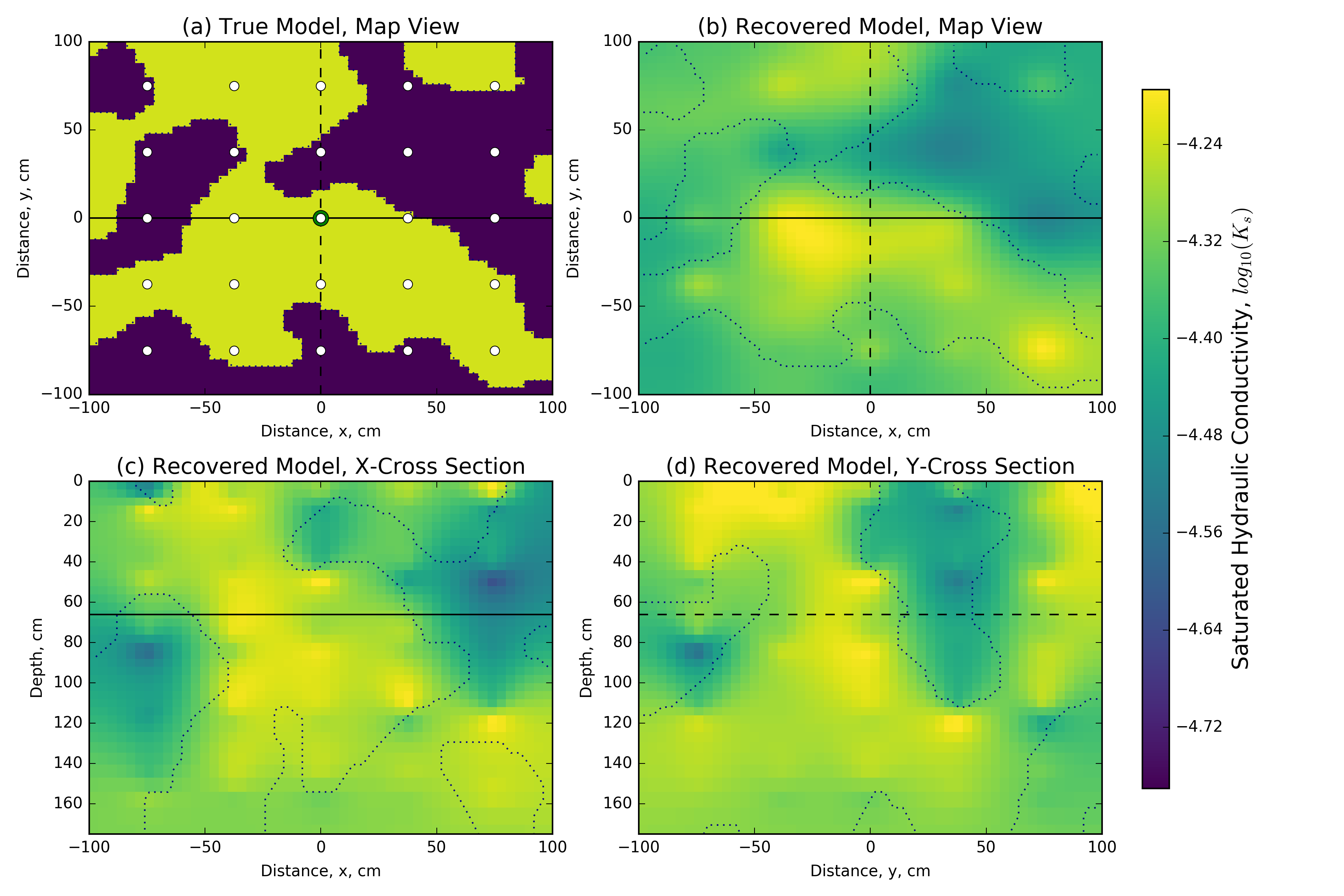 The 3D distributed saturated hydraulic conductivity model recovered from the inversion compared to the (a) synthetic model map view section, using (b) the same map view section, (c) an X-Z cross section and (d) a Y-Z cross-section. The synthetic model is shown as an outline on all sections, and tie lines are shown on all sections as solid and dashed lines, all location measurements are in centimeters.