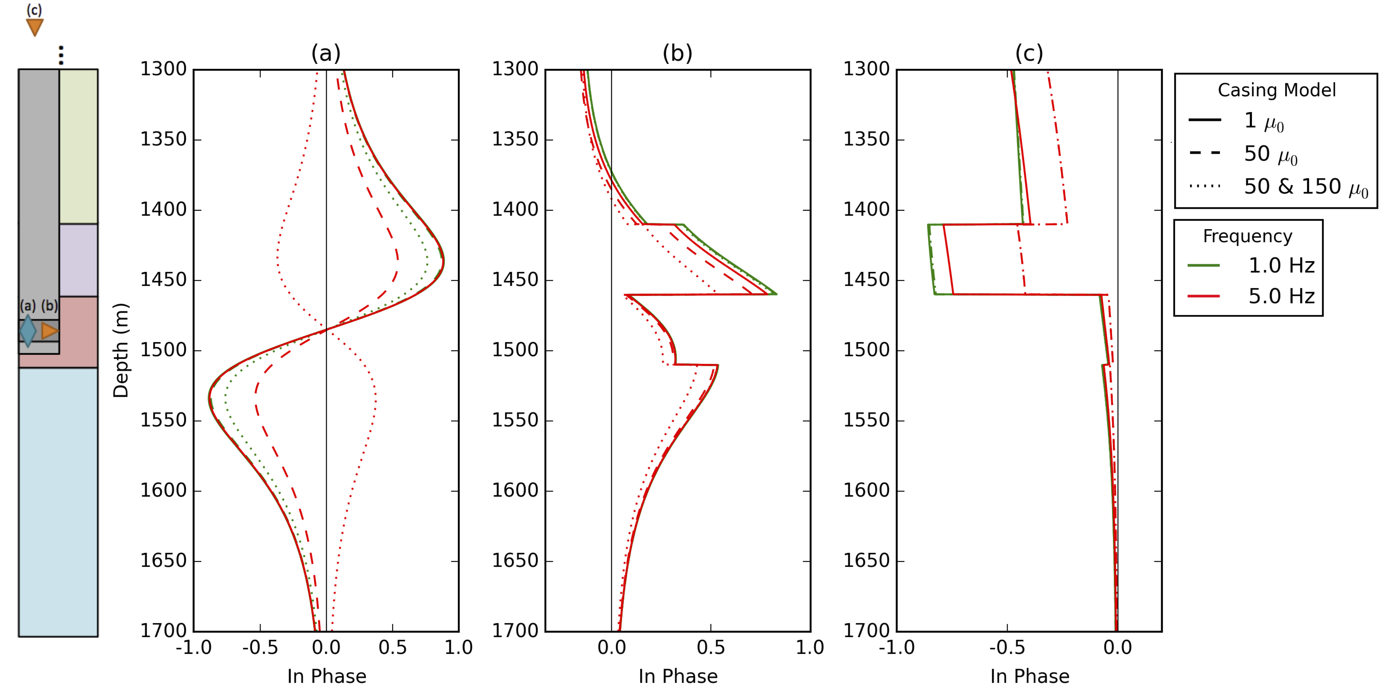 Normalized in-phase response. Horizontal component of the (a) magnetic flux from the magnetic dipole source, (b) current density for the downhole galvanic source, (c) current density for the surface galvanic source at a radial distance of 100m from the center of the well for frequencies of 1Hz (green) and 5Hz (red). The solid lines treat the permeability of the casing as equal to \mu_0, the dashed lines use a permeability of 50 \mu_0, and the dotted lines are the model having a 15 m segment of casing with a permeability of 150 \mu_0.