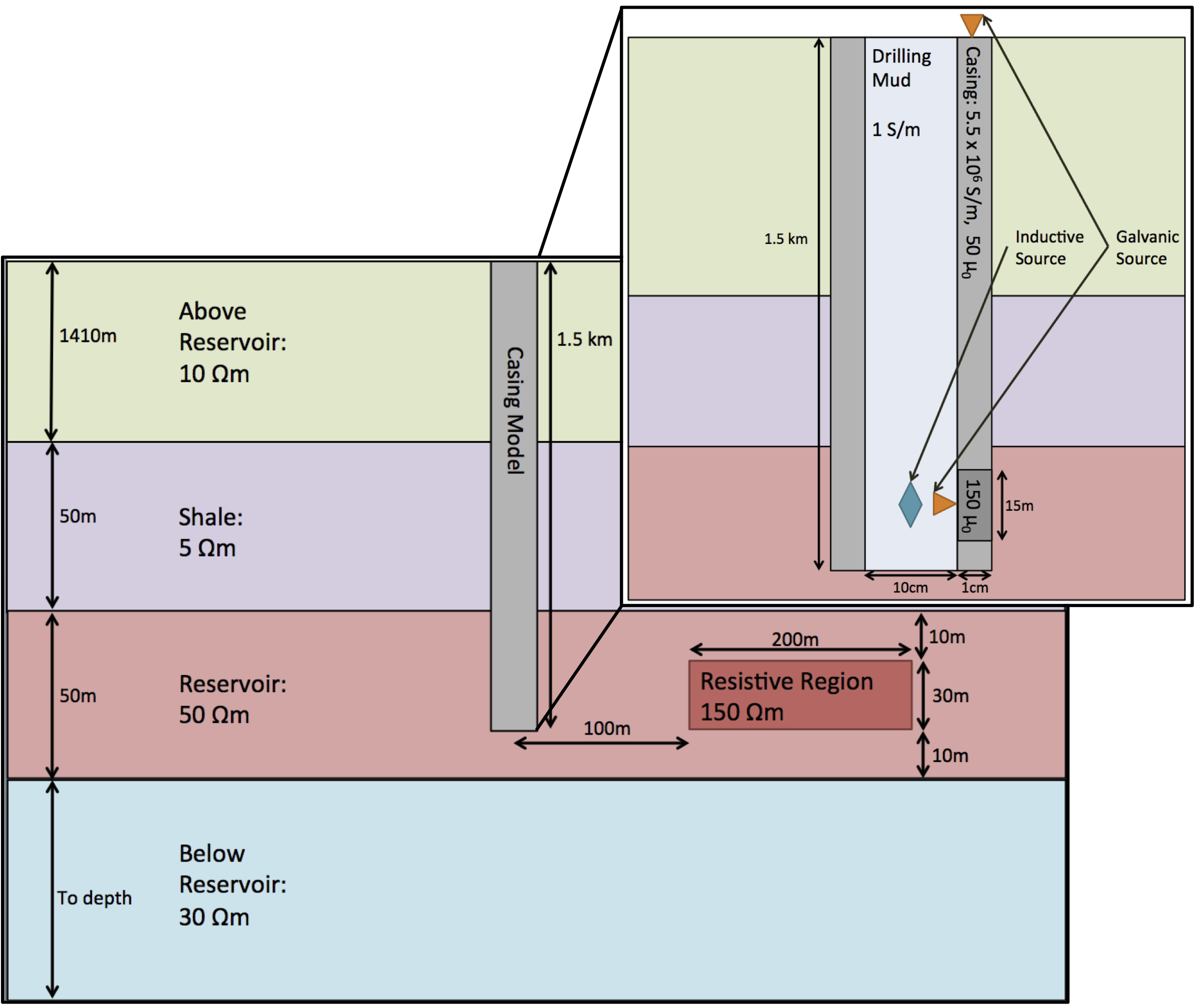 Sketch of casing and geologic model (not to scale).