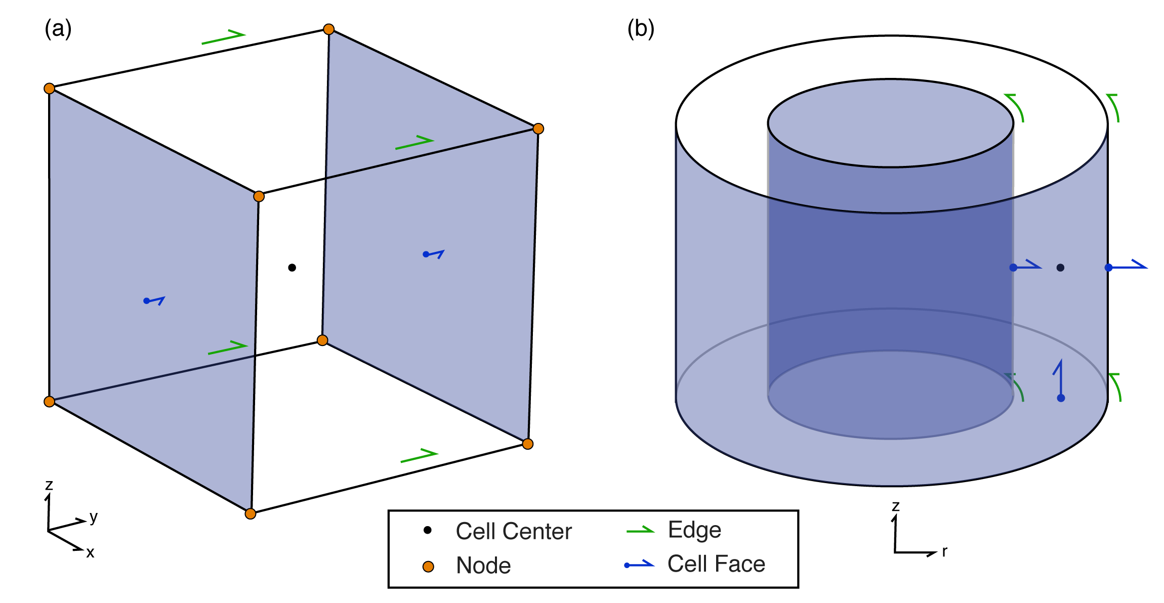 A finite volume mesh cell showing locations of scalar and vector properties in (a) cartesian coordinates and (b) cylindrical coordinates.