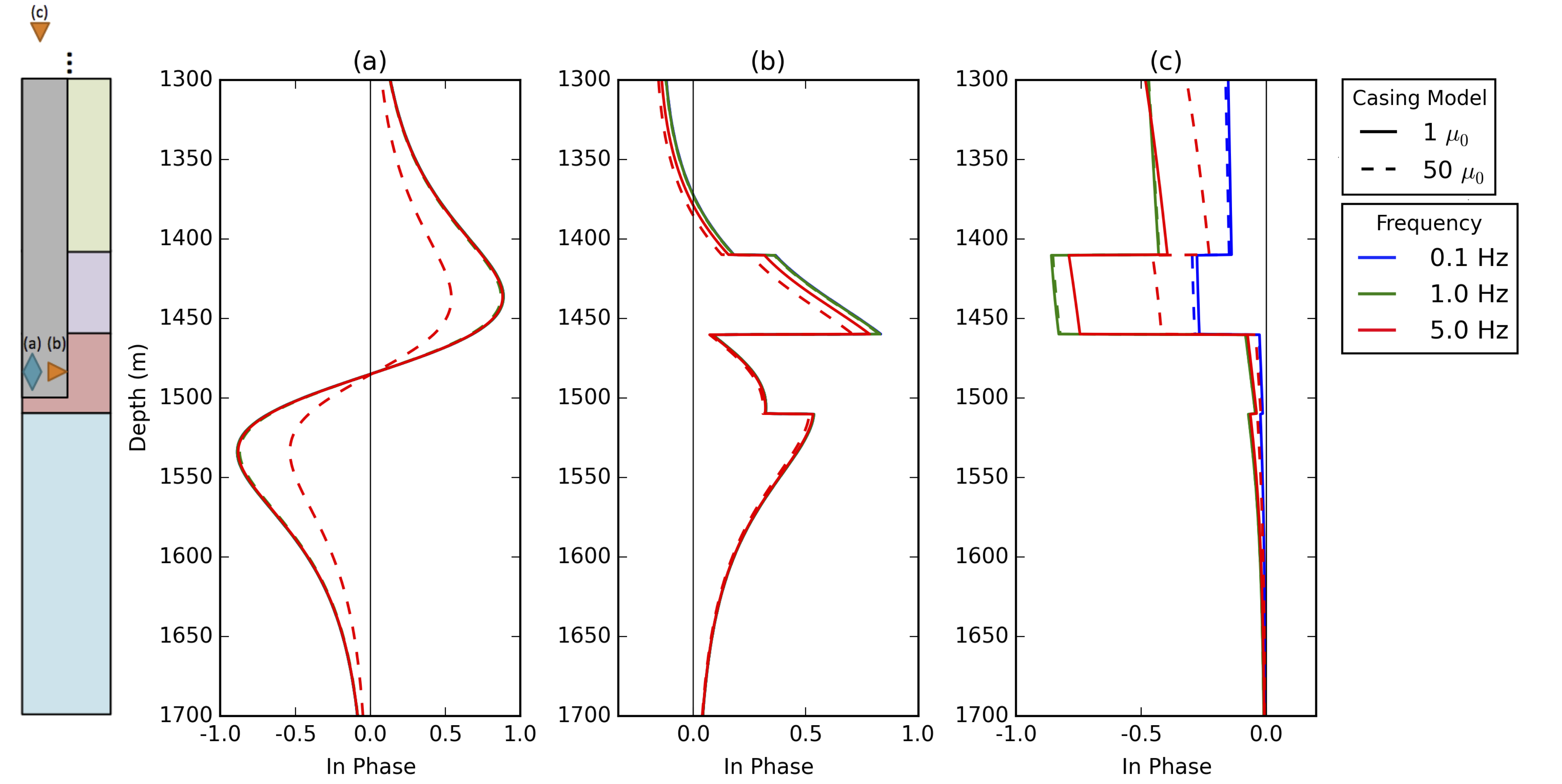 Normalized in-phase responses. Horizontal component of: (a) magnetic flux from the magnetic dipole source, (b) current density for the downhole galvanic source, (c) current density for the surface galvanic source at a radial distance of 100m from the center of the well for frequencies of 0.1Hz (blue), 1Hz (green) and 5Hz (red). The solid lines treat the permeability of the casing as equal to \mu_0, and the dashed lines use a permeability of 50 \mu_0.