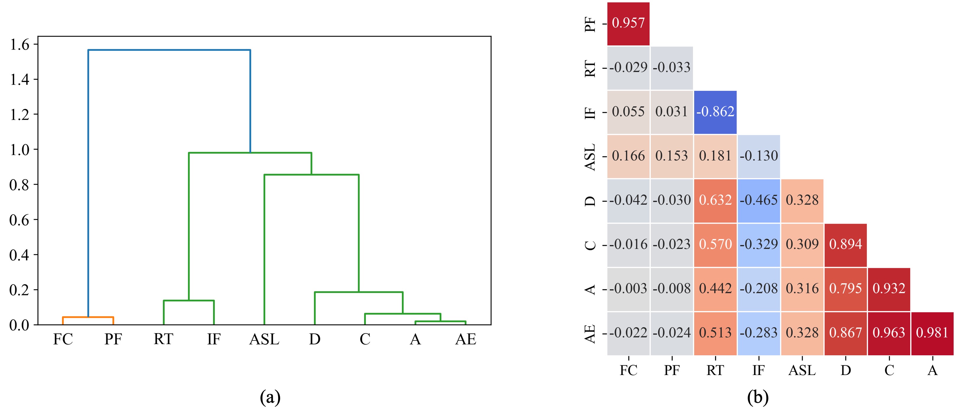 Feature relationship for moisture absorbed composite dataset; (a) hierarchical cluster, (b) Spearman correlation ranking.