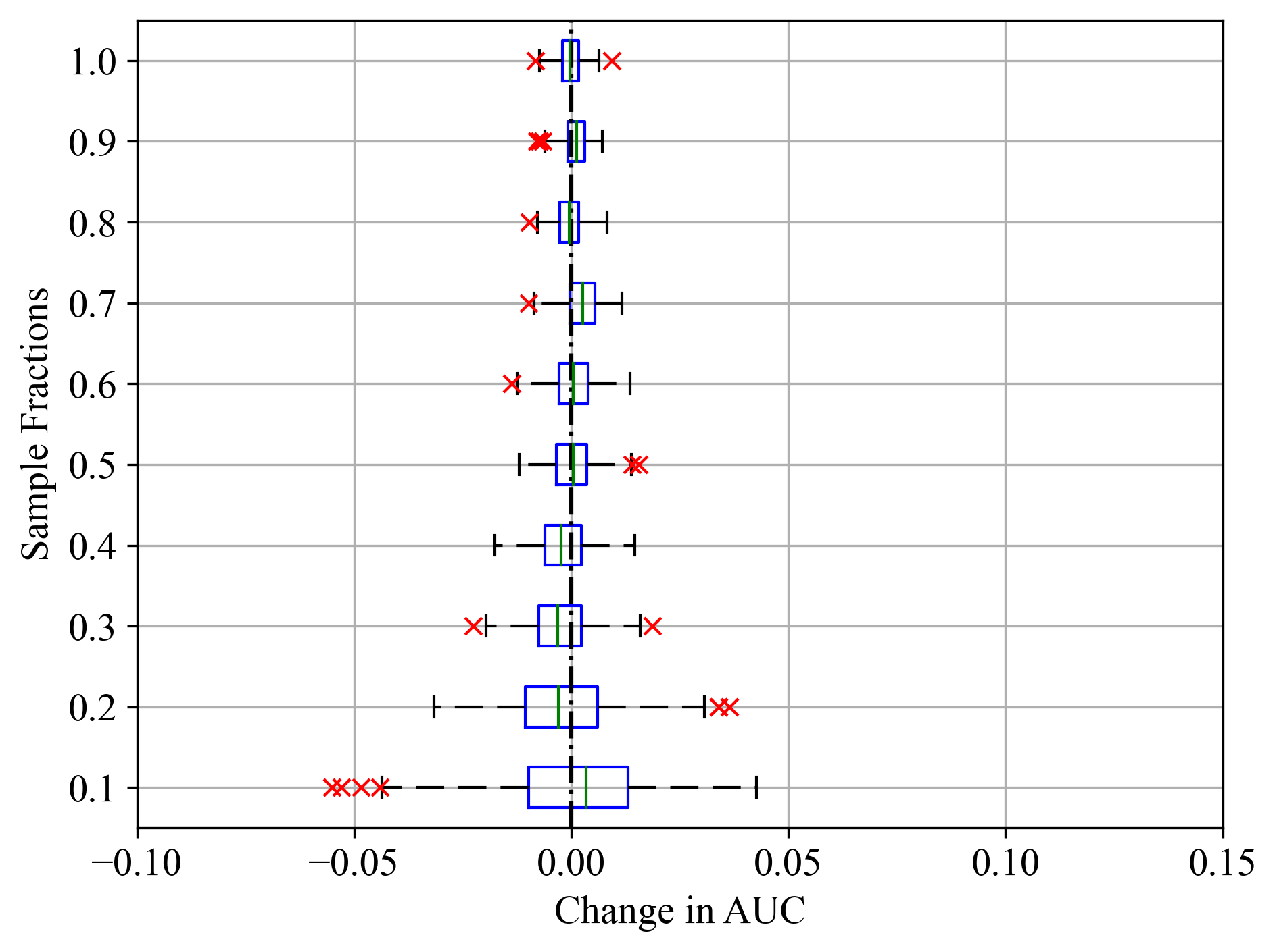 Sample fractions and corresponding change in AUC for Final Weight feature of Census Income dataset; (a) LightGBM, (b) RF, and (c) SVM.