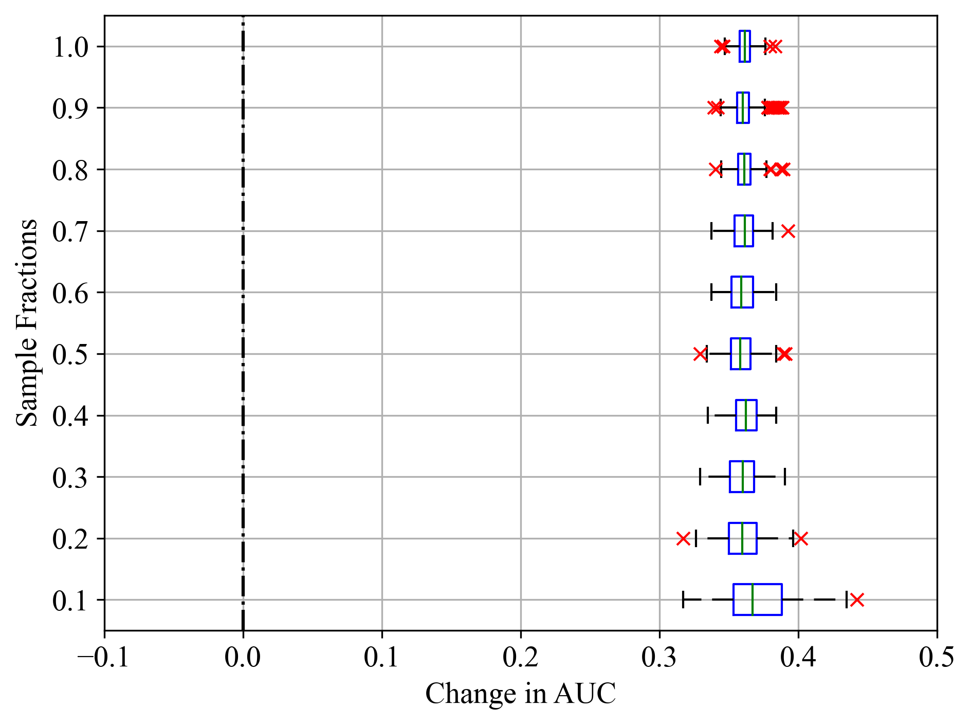 Sample fractions and corresponding change in AUC for Rad Flow feature of Statlog (Shuttle) dataset; (a) LightGBM, (b) RF, and (c) SVM.