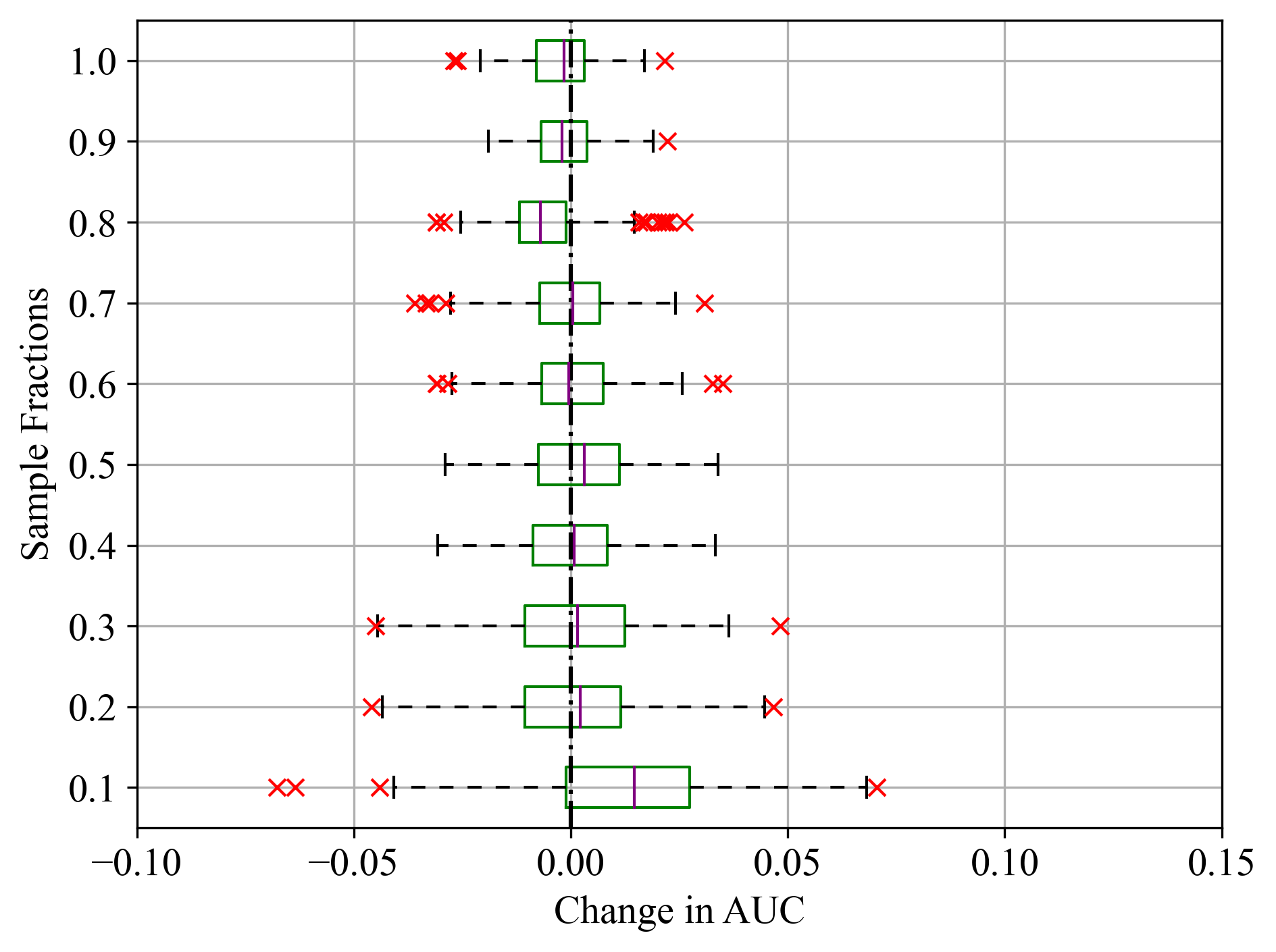 Sample fractions and corresponding change in AUC for Final Weight feature of Census Income dataset; (a) LightGBM, (b) RF, and (c) SVM.