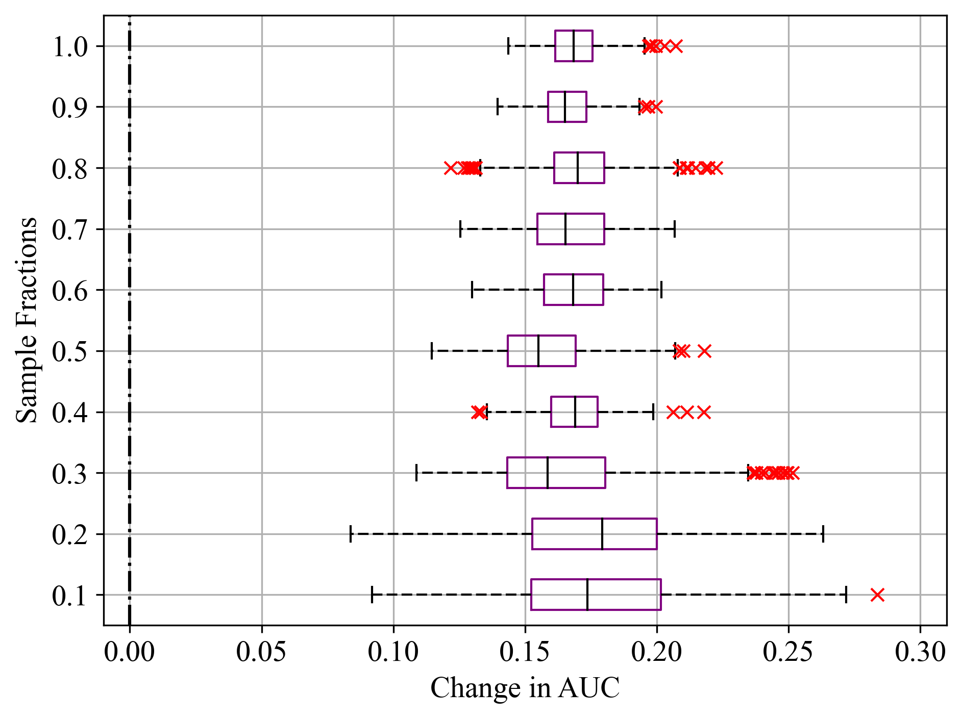 Sample fractions and corresponding change in AUC for Duration feature of Bank Marketing dataset; (a) LightGBM, (b) RF, and (c) SVM.